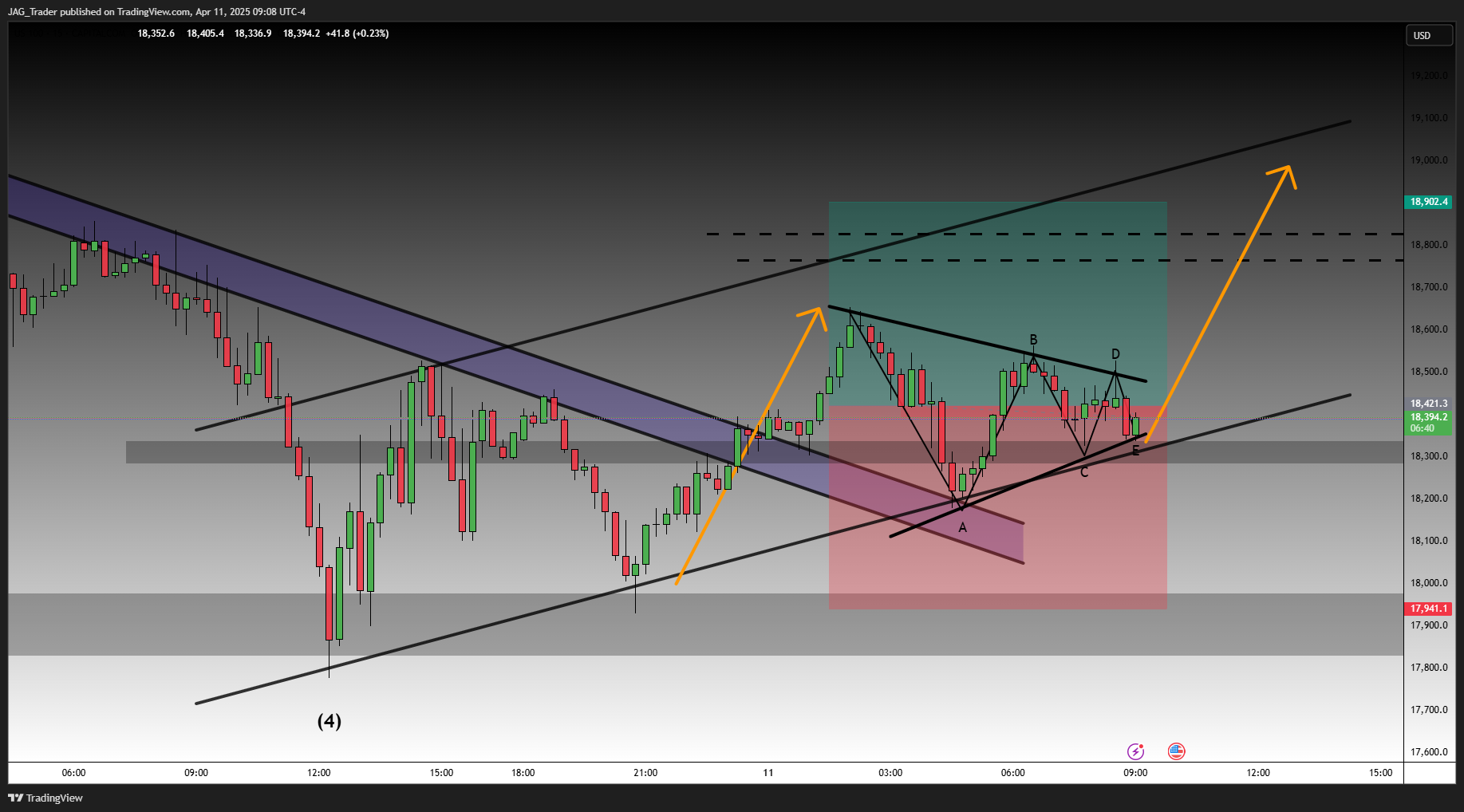 CAPITALCOM:US100 Chart Image by JAG_Trader