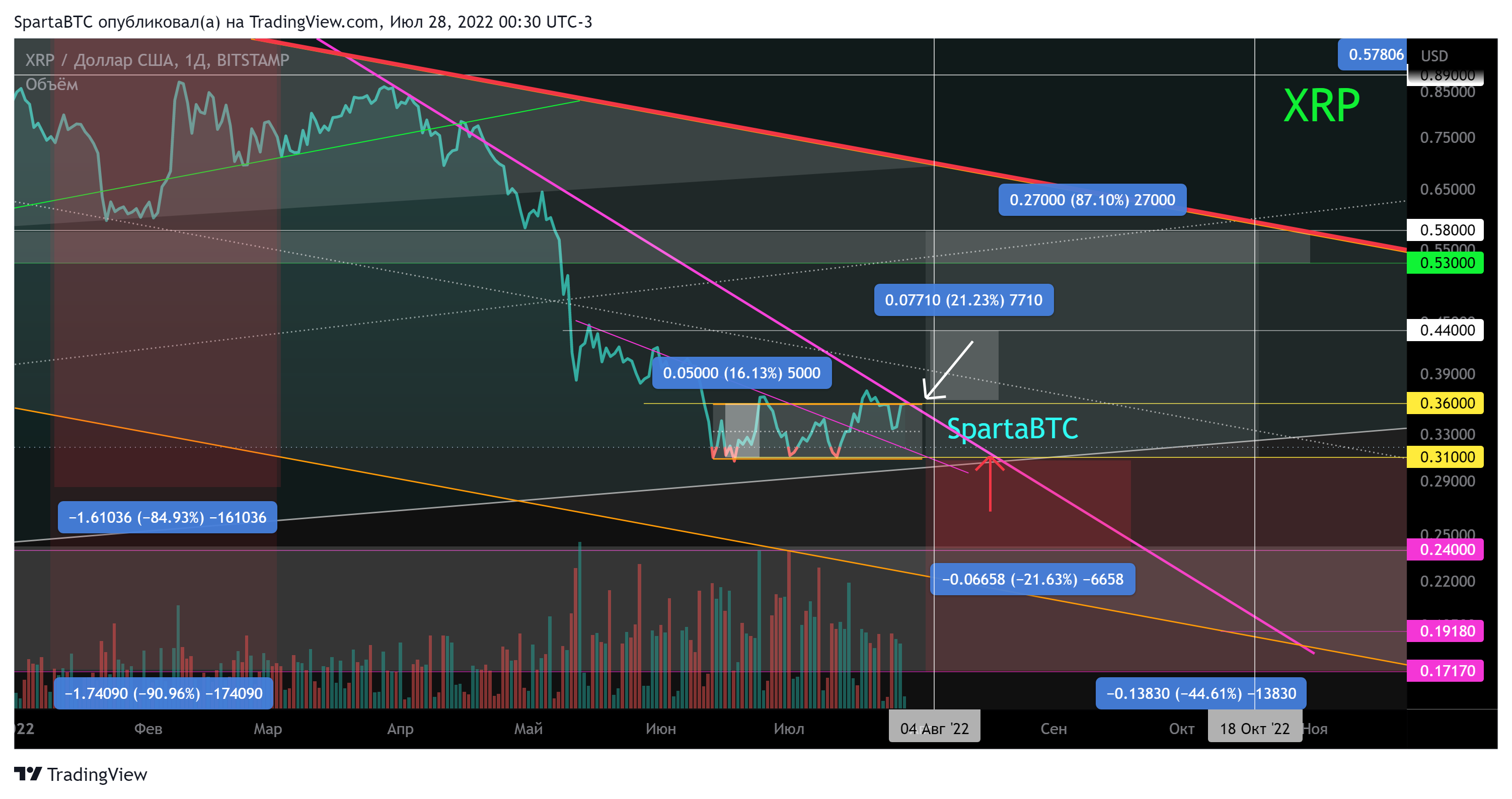 BITSTAMP:XRPUSD Chart Image by SpartaBTC