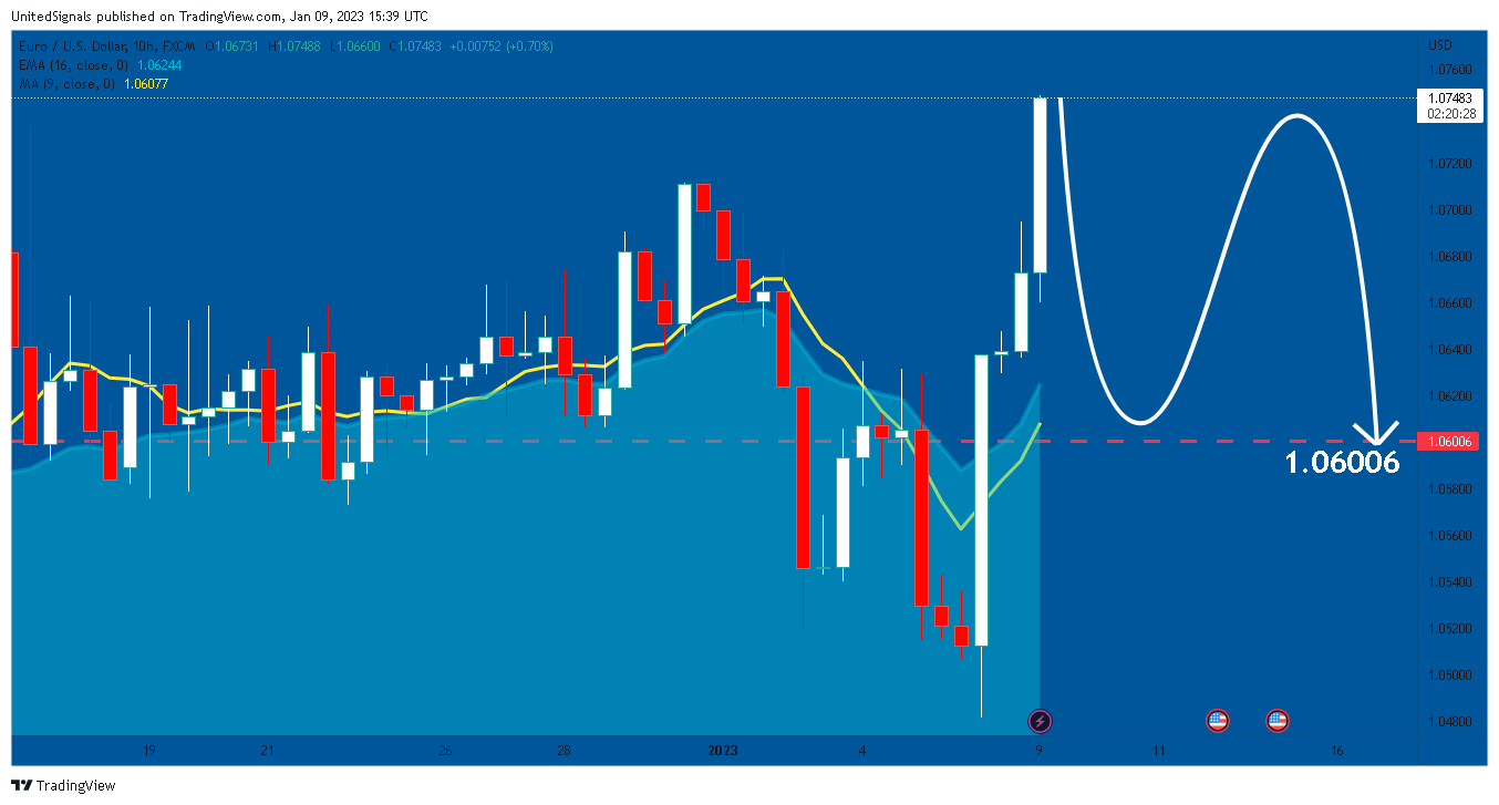 FX:EURUSD Chart Image by UnitedSignals
