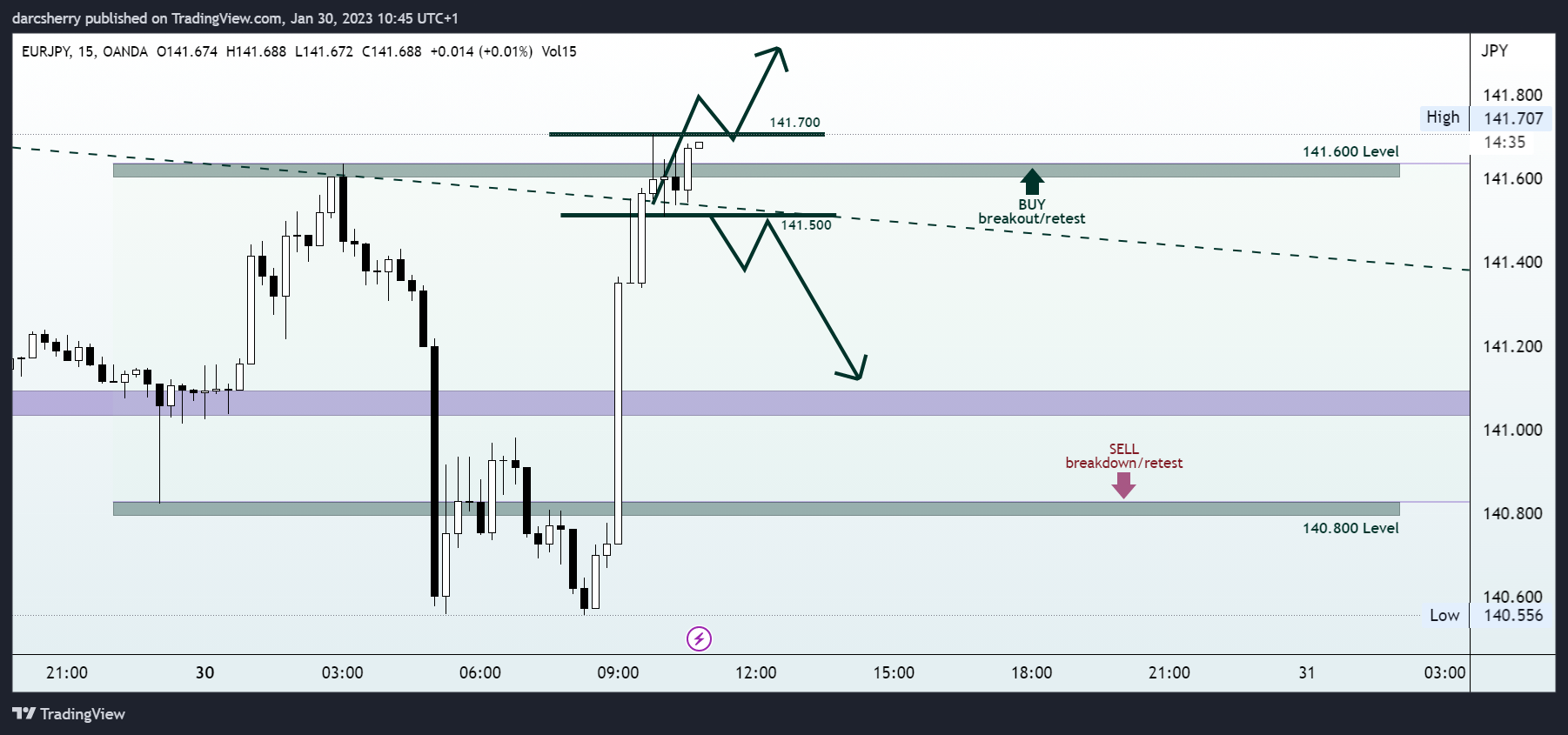 OANDA:EURJPY Chart Image by darcsherry