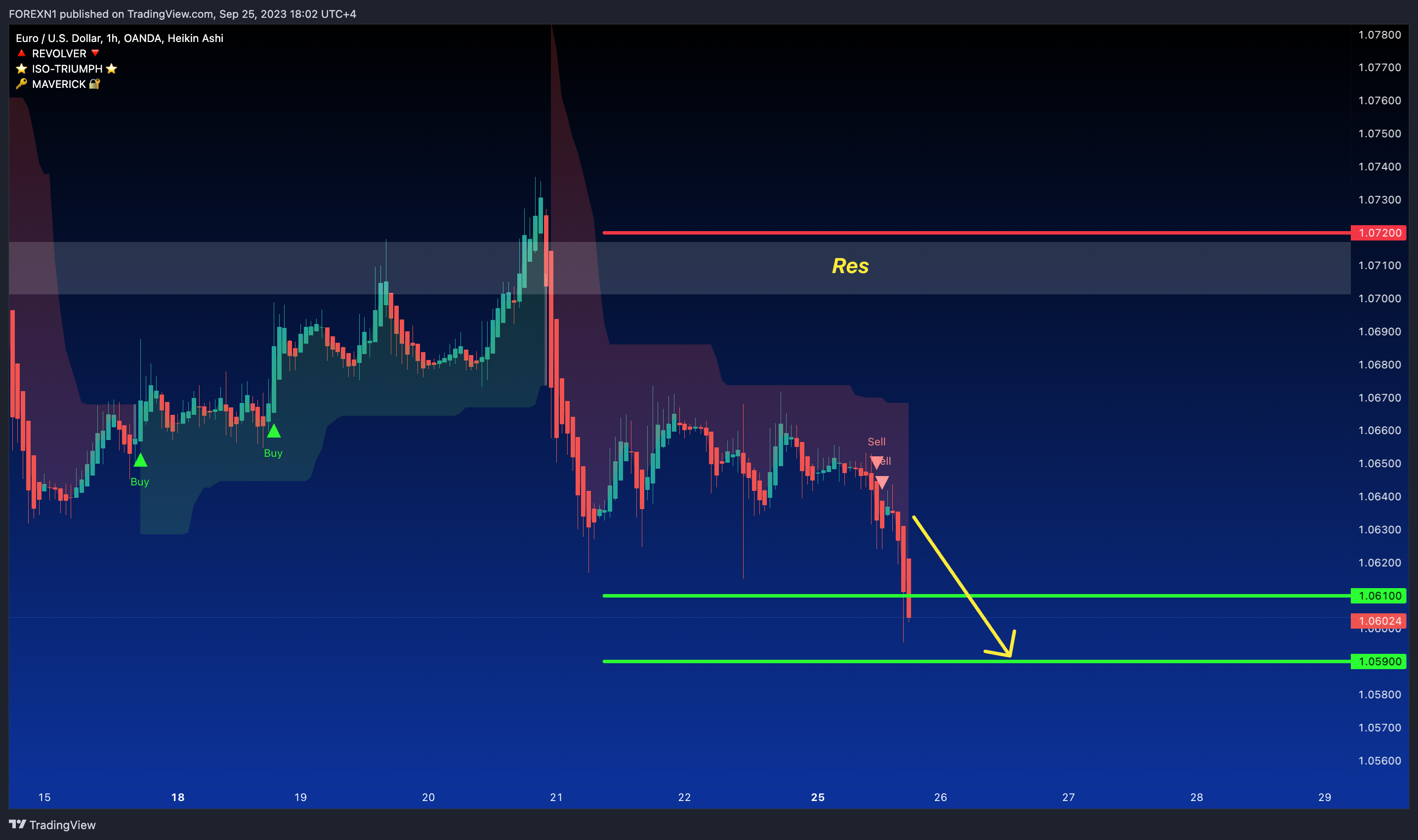 OANDA:EURUSD Chart Image by FOREXN1