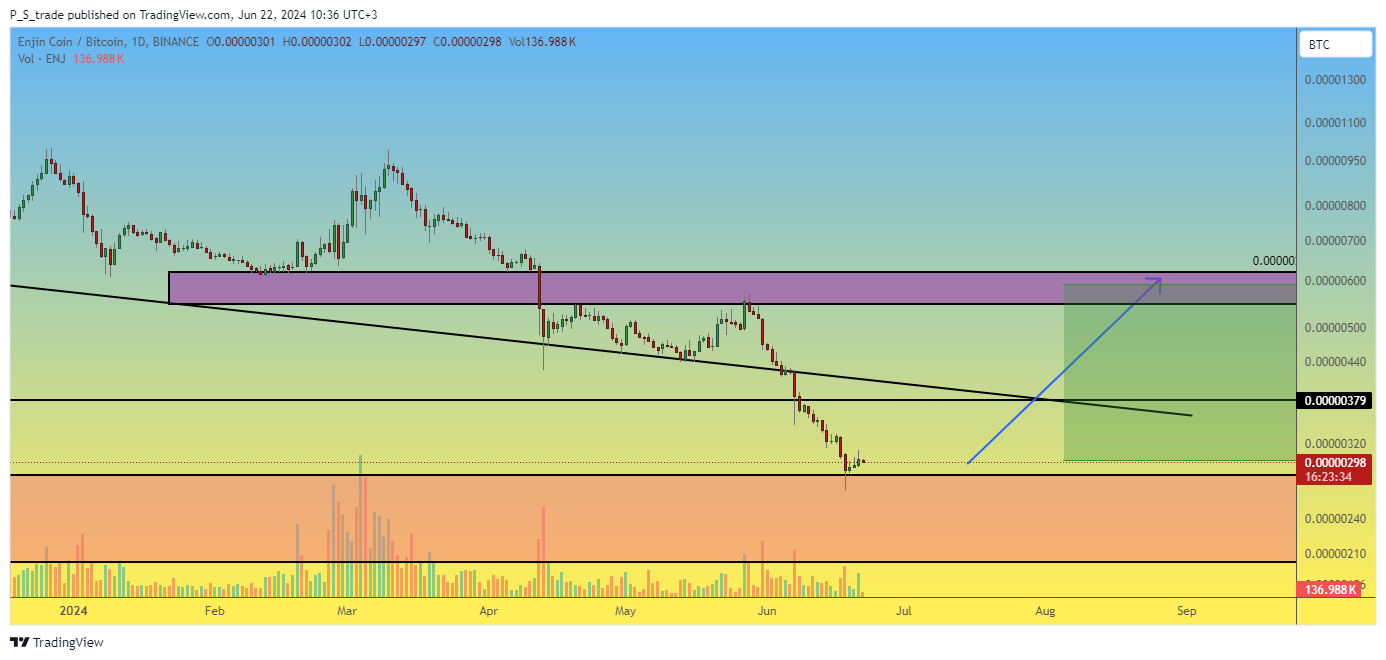 BINANCE:ENJBTC Chart Image by P_S_trade