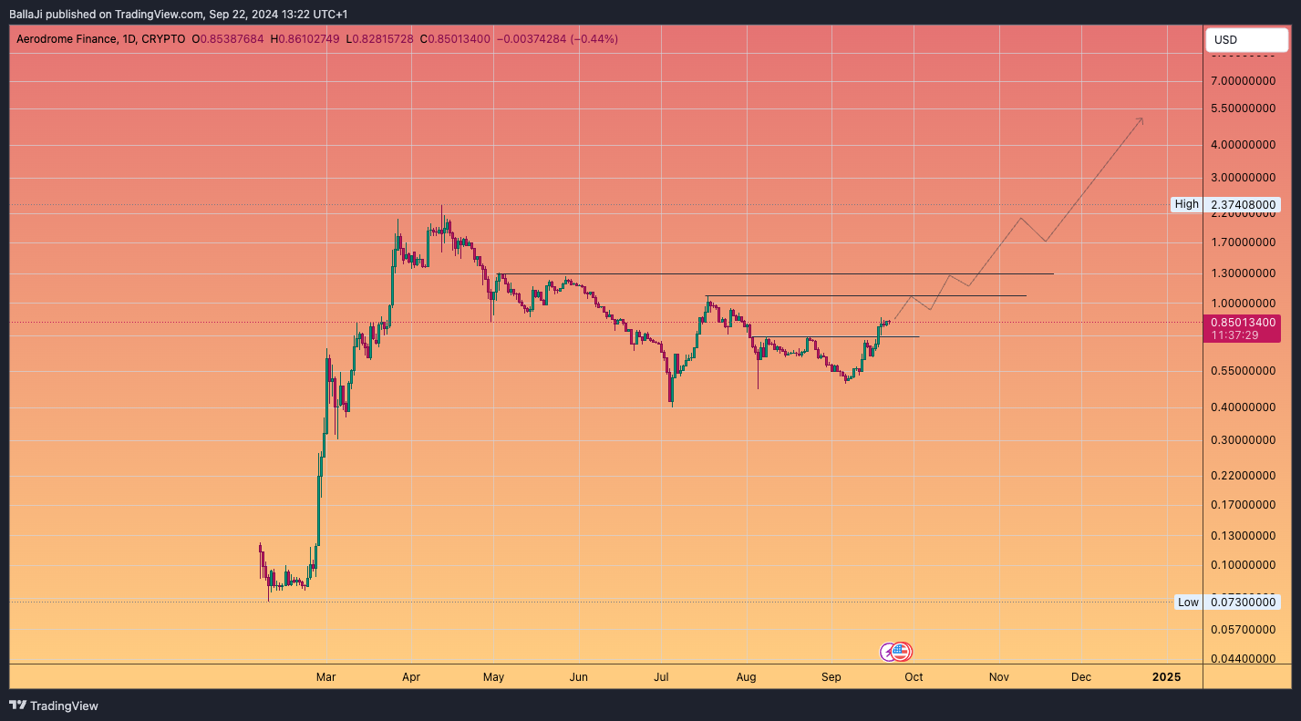 CRYPTO:AERODUSD Chart Image by BallaJi