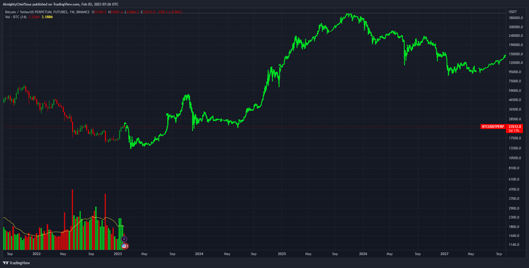BINANCE:BTCUSDTPERP Chart Image by AlmightyChiefSosa