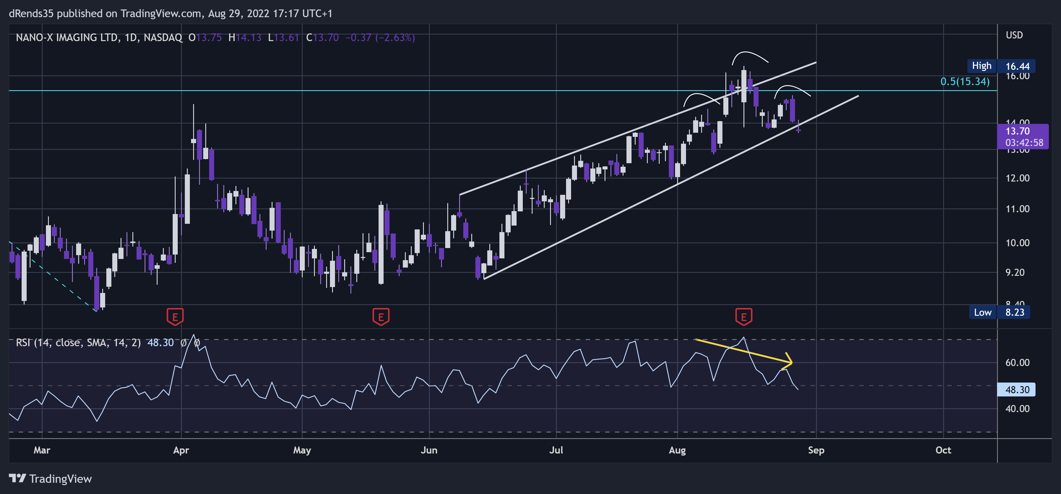 NASDAQ:NNOX Chart Image by dRends35