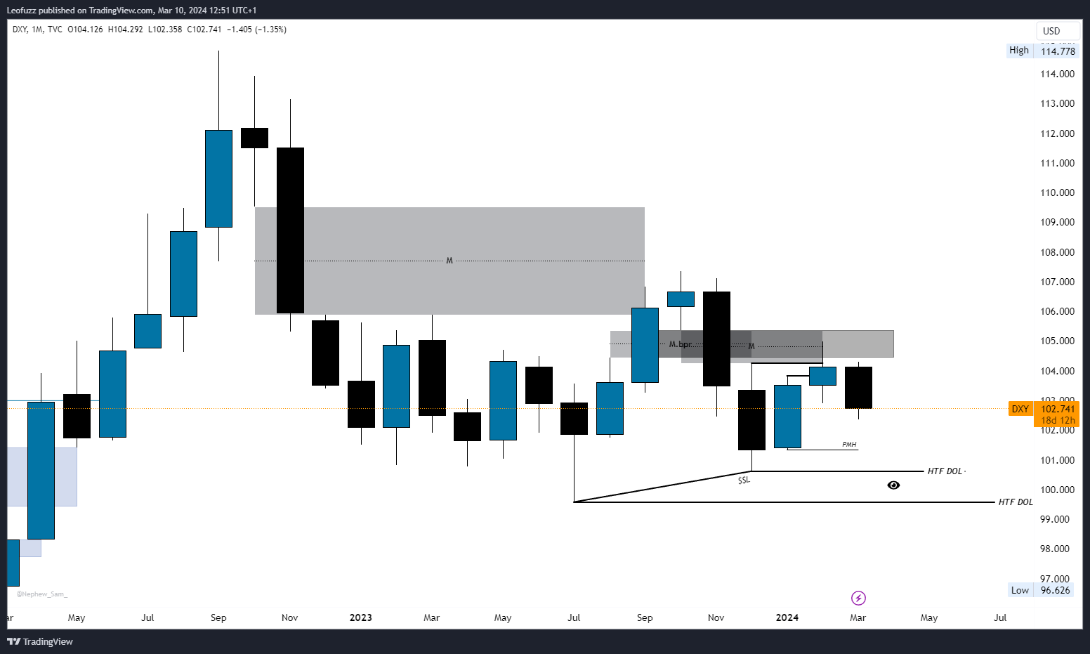TVC:DXY Chart Image by Leofuzz
