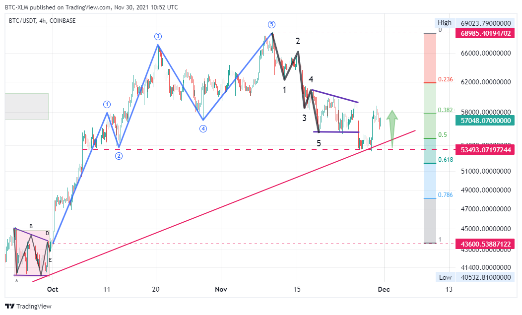 COINBASE:BTCUSDT Chart Image by BTC-XLM