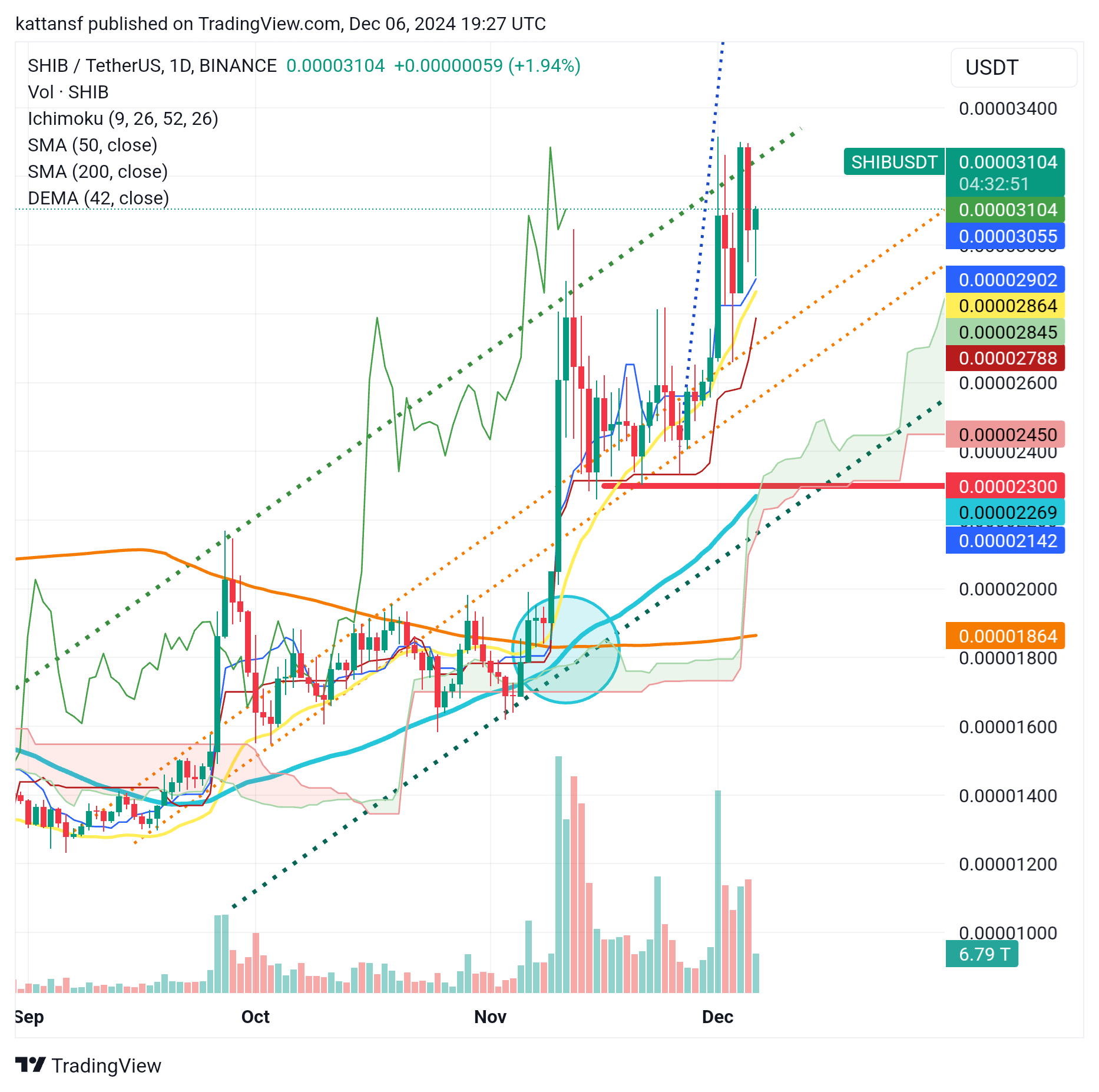BINANCE:SHIBUSDT Chart Image by kattansf