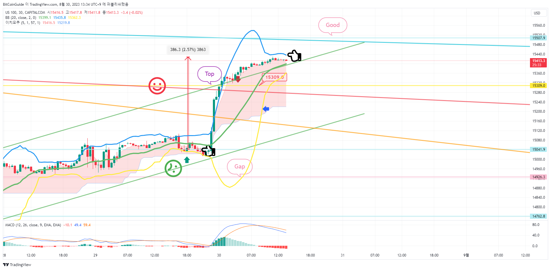 CAPITALCOM:US100 Chart Image by BitCoinGuide