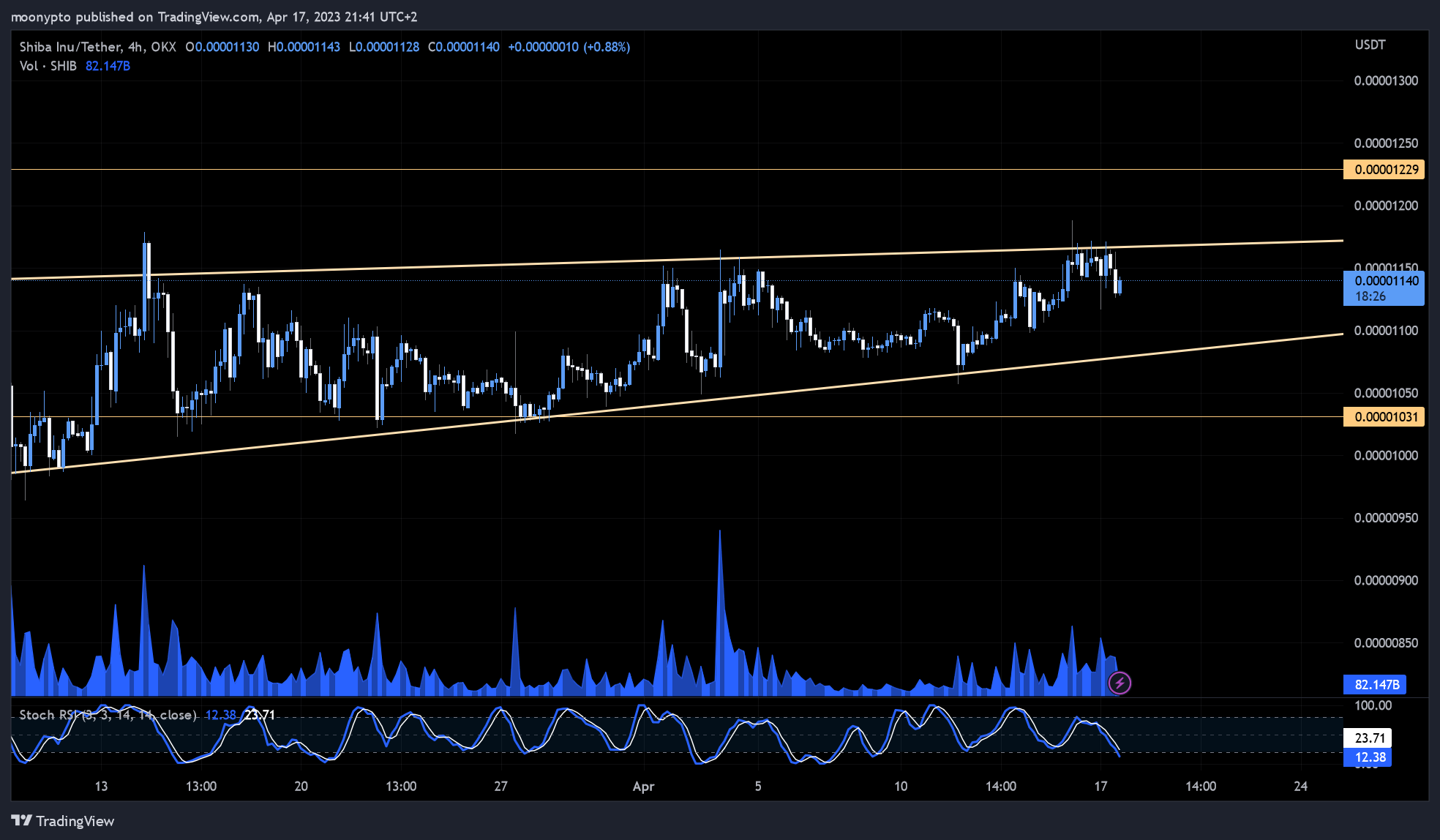 OKX:SHIBUSDT Chart Image by moonypto