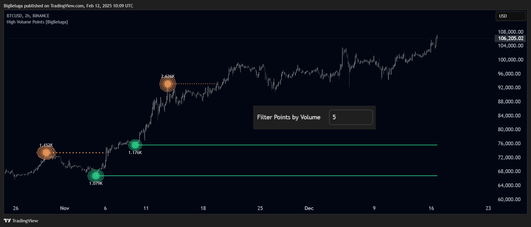 BINANCE:BTCUSD Chart Image by BigBeluga