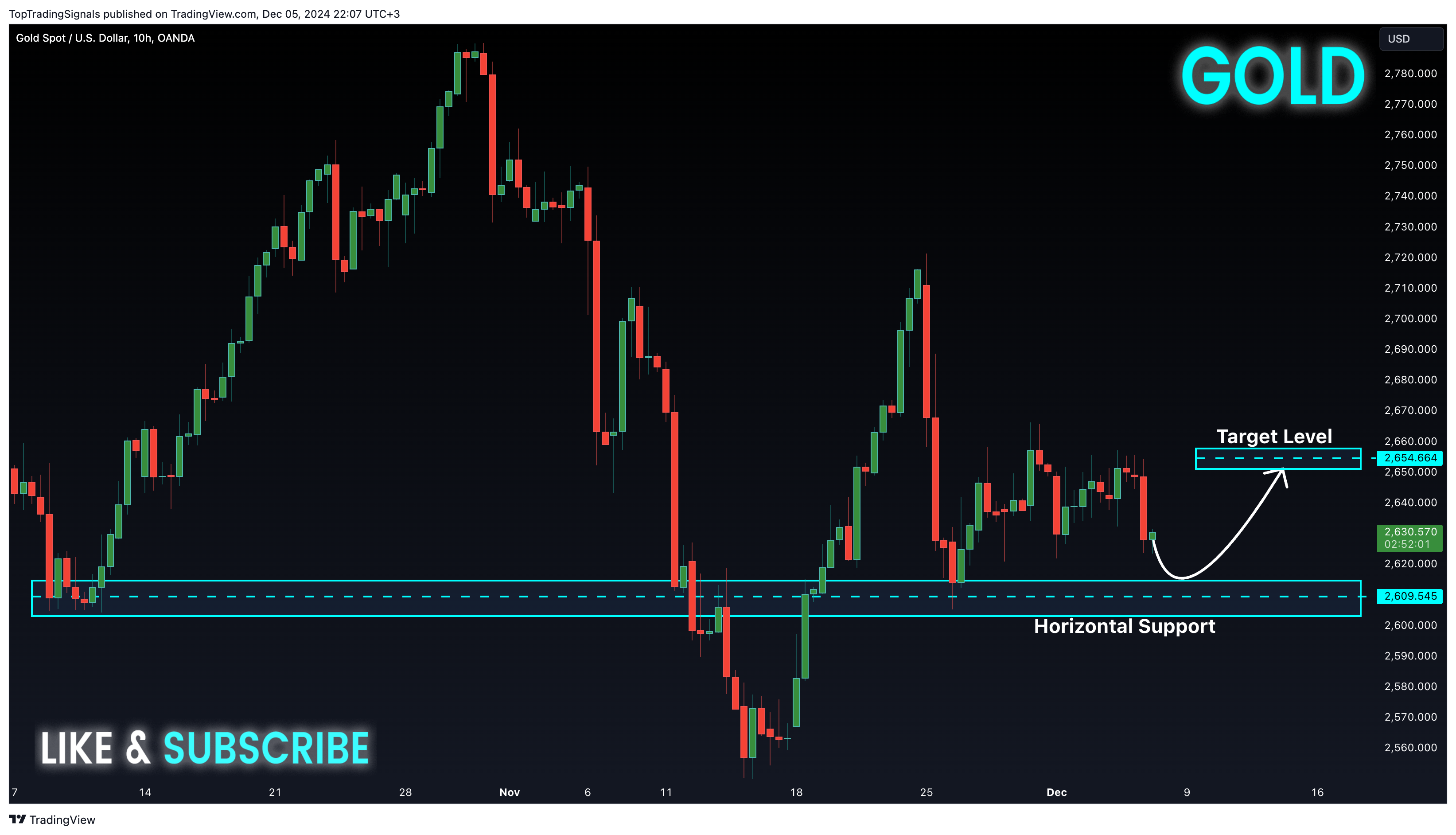 OANDA:XAUUSD Chart Image by TopTradingSignals