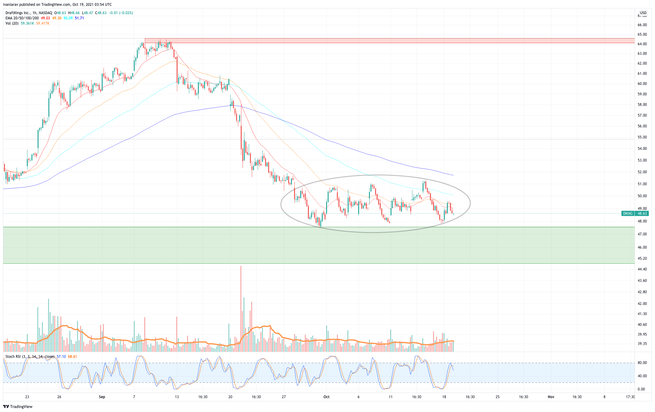 NASDAQ:DKNG Chart Image by ivanlarav