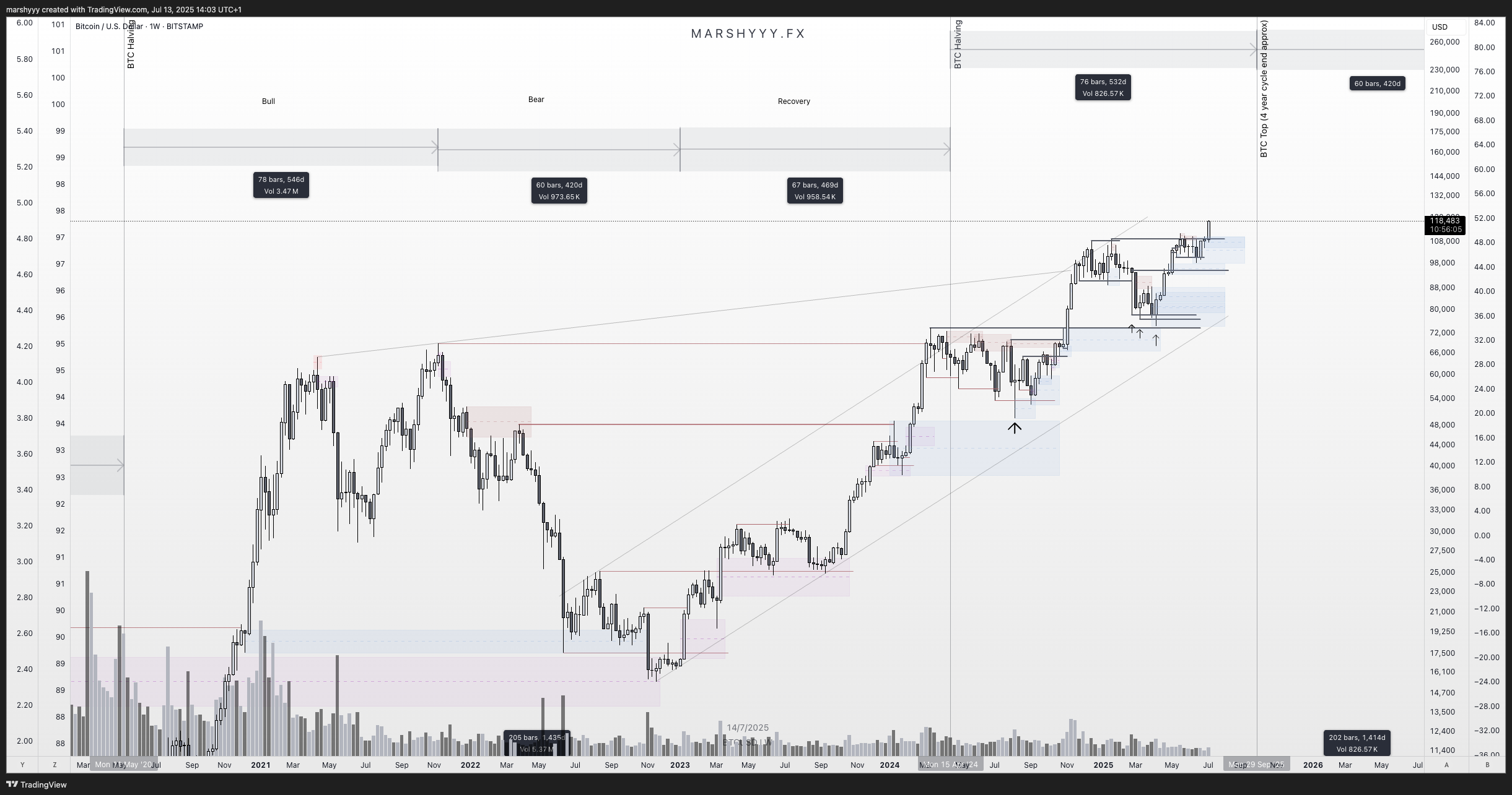 BITSTAMP:BTCUSD Chart Image by marshyyy