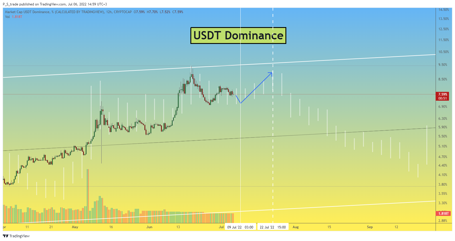 CRYPTOCAP:USDT.D Chart Image by P_S_trade