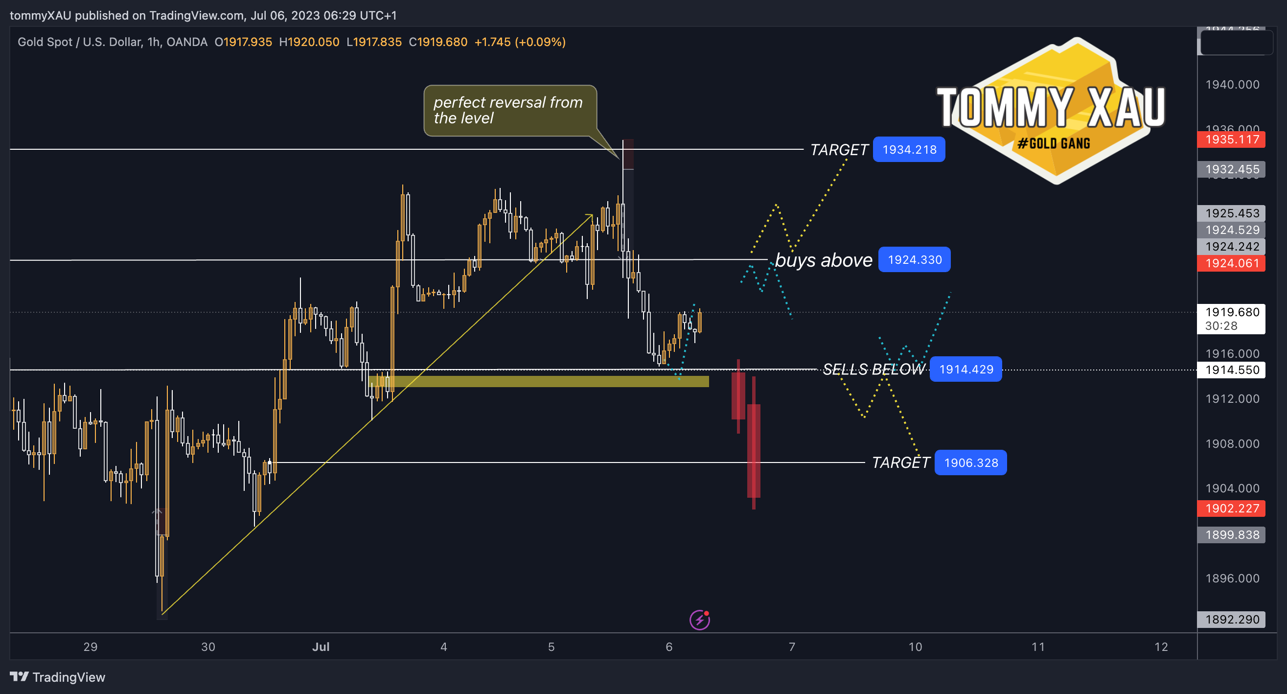OANDA:XAUUSD Chart Image by tommyXAU