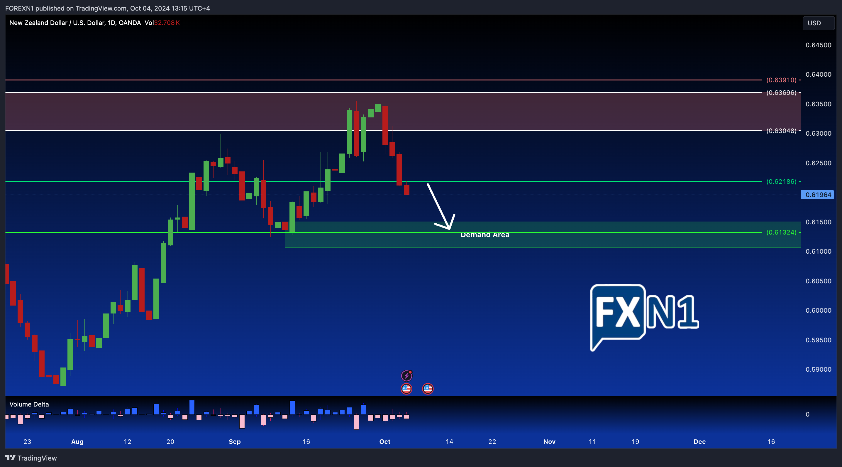 OANDA:NZDUSD Chart Image by FOREXN1