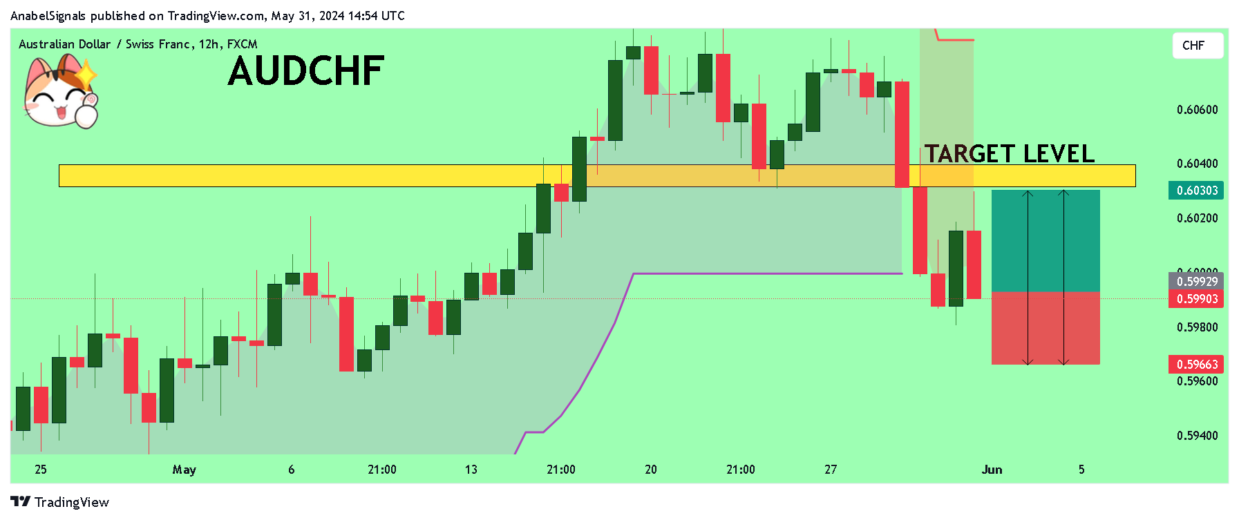 FX:AUDCHF Chart Image by AnabelSignals