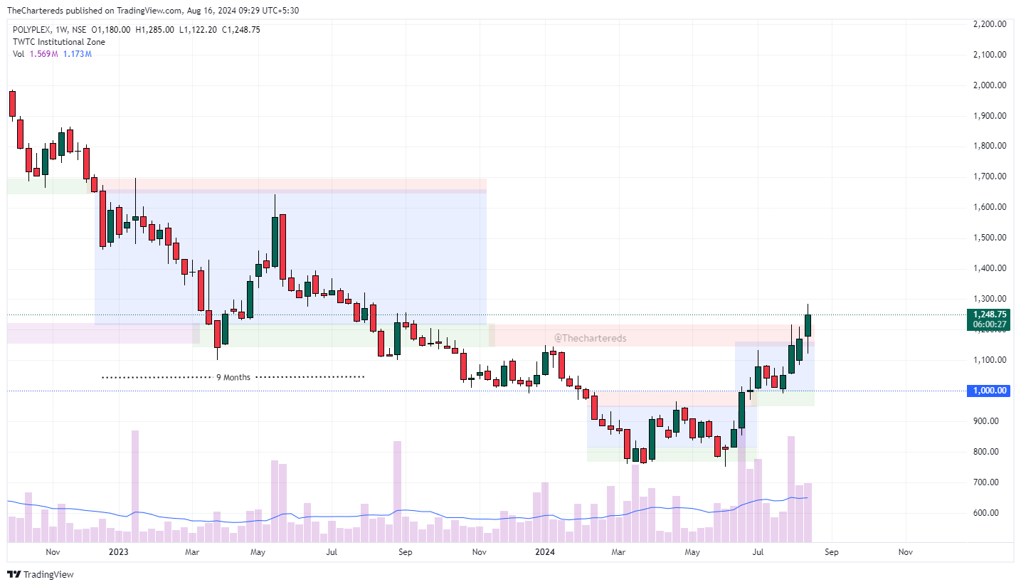 NSE:POLYPLEX Chart Image by TheChartereds