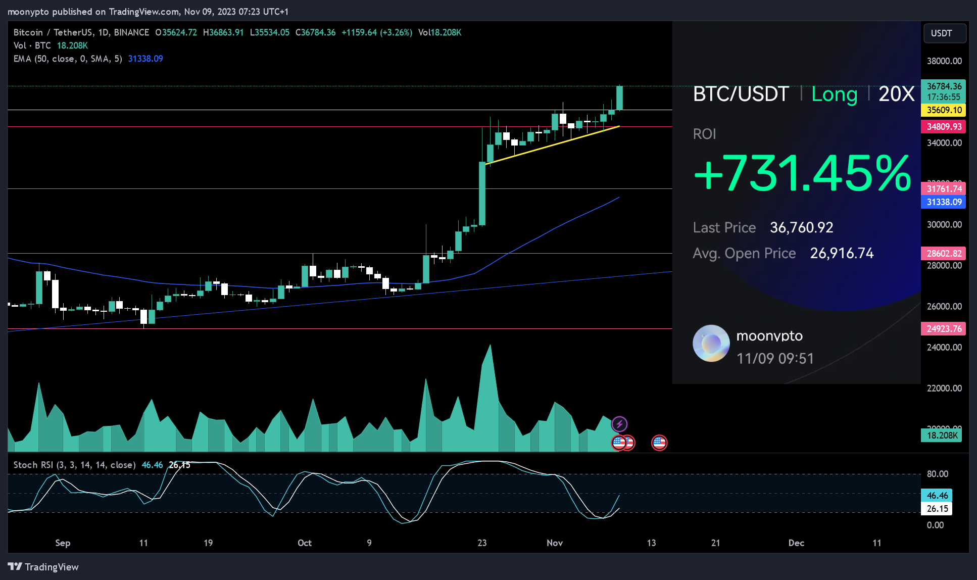 BINANCE:BTCUSDT Chart Image by moonypto