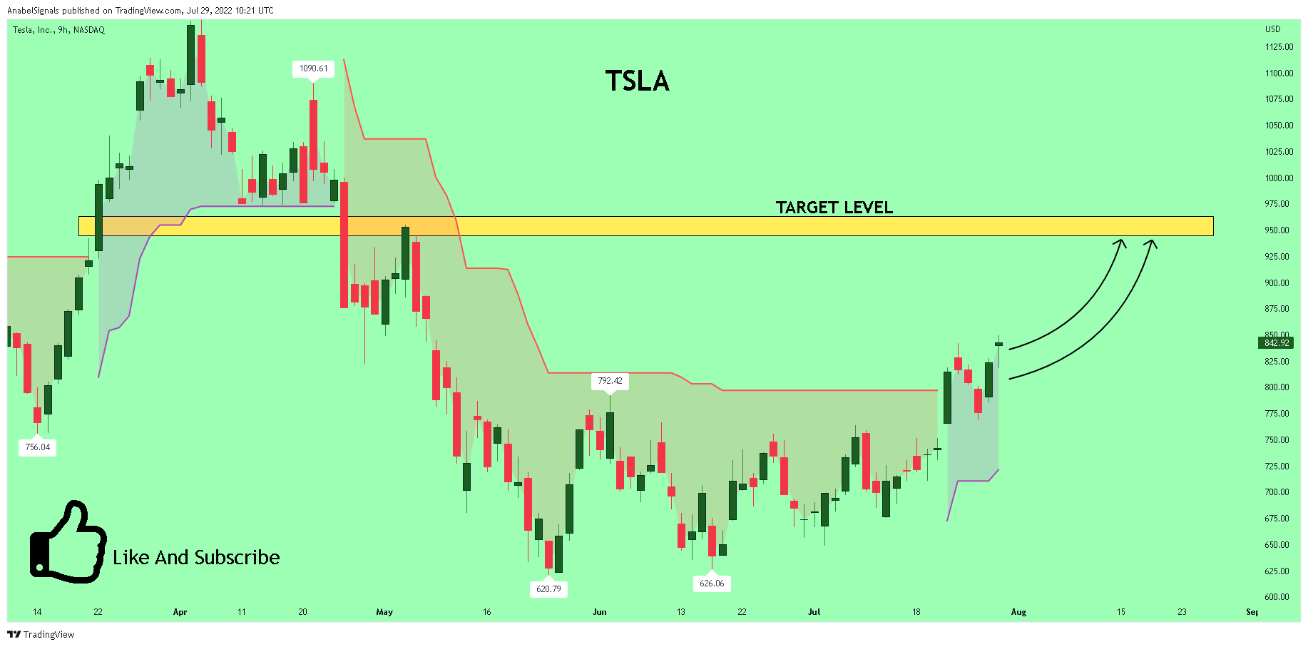 NASDAQ:TSLA Chart Image by AnabelSignals
