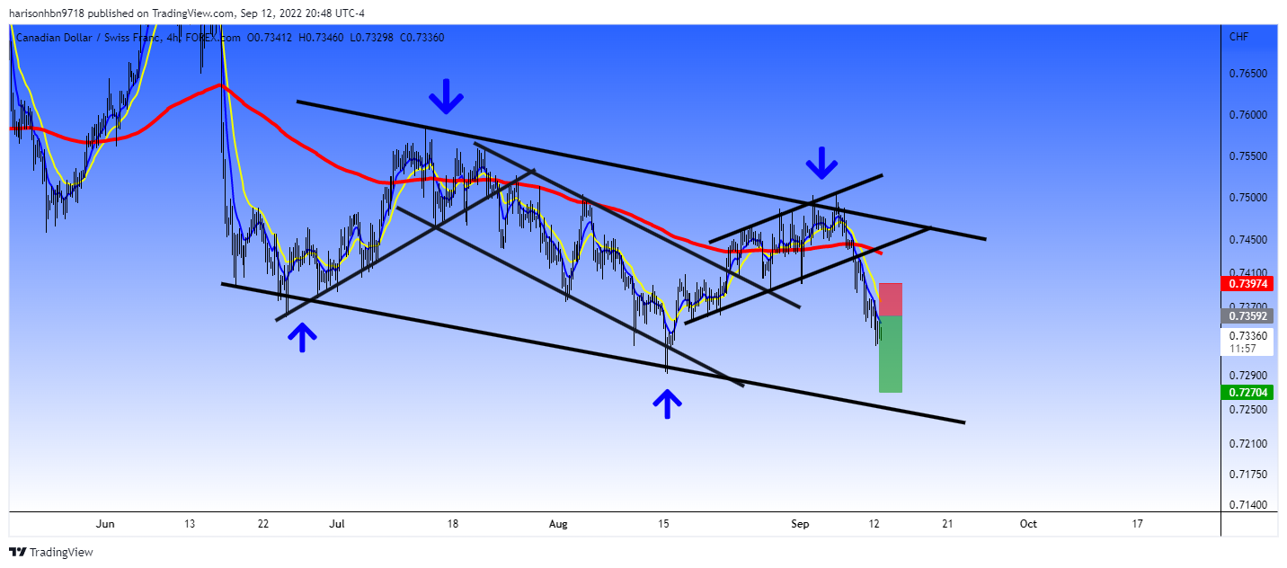 FOREXCOM:CADCHF Chart Image by harisonhbn9718