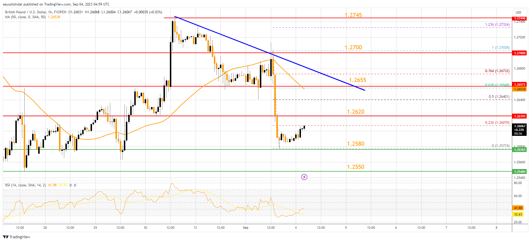 FXOPEN:GBPUSD Chart Image by aayushjindal
