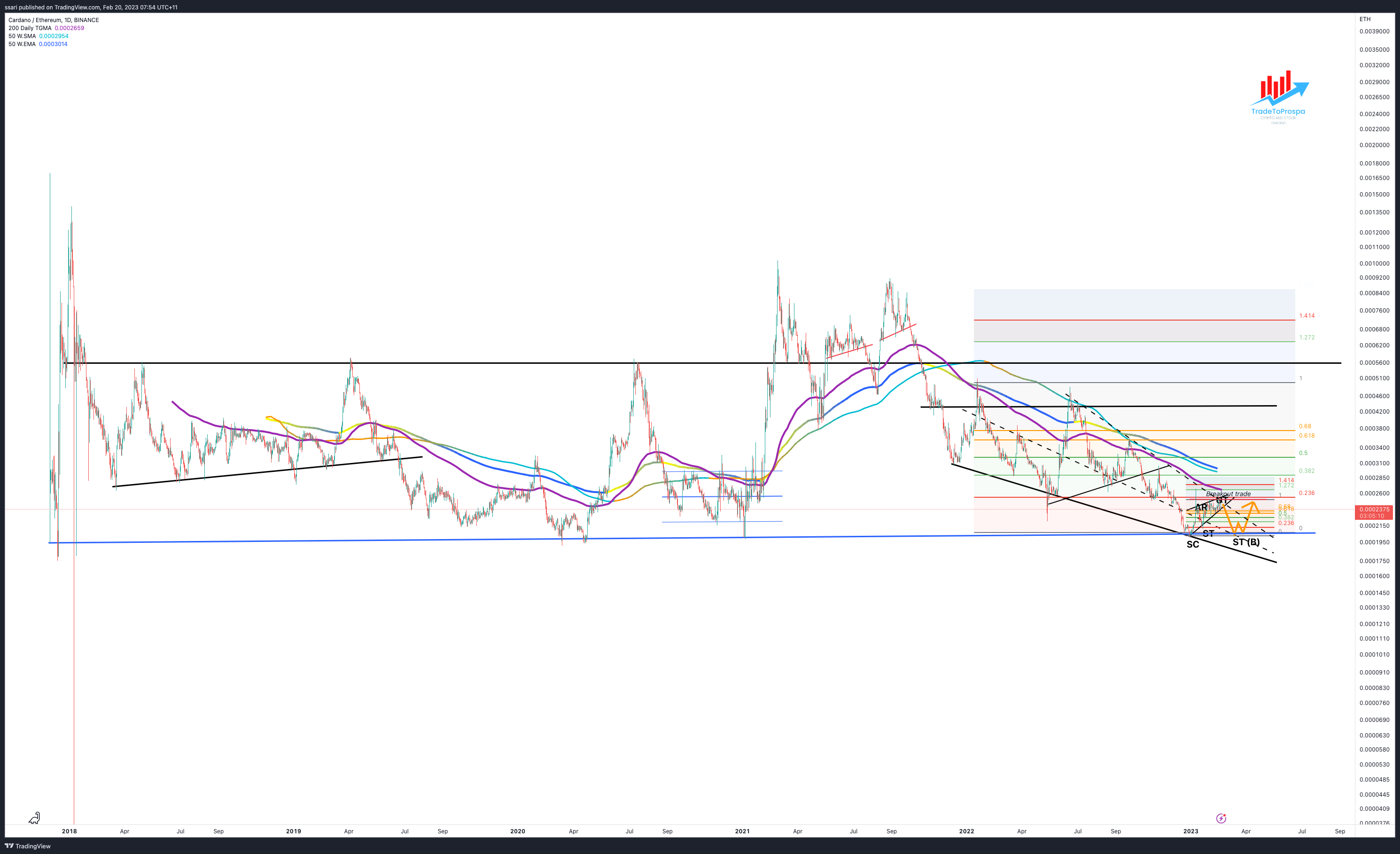 BINANCE:ADAETH Chart Image by ssari
