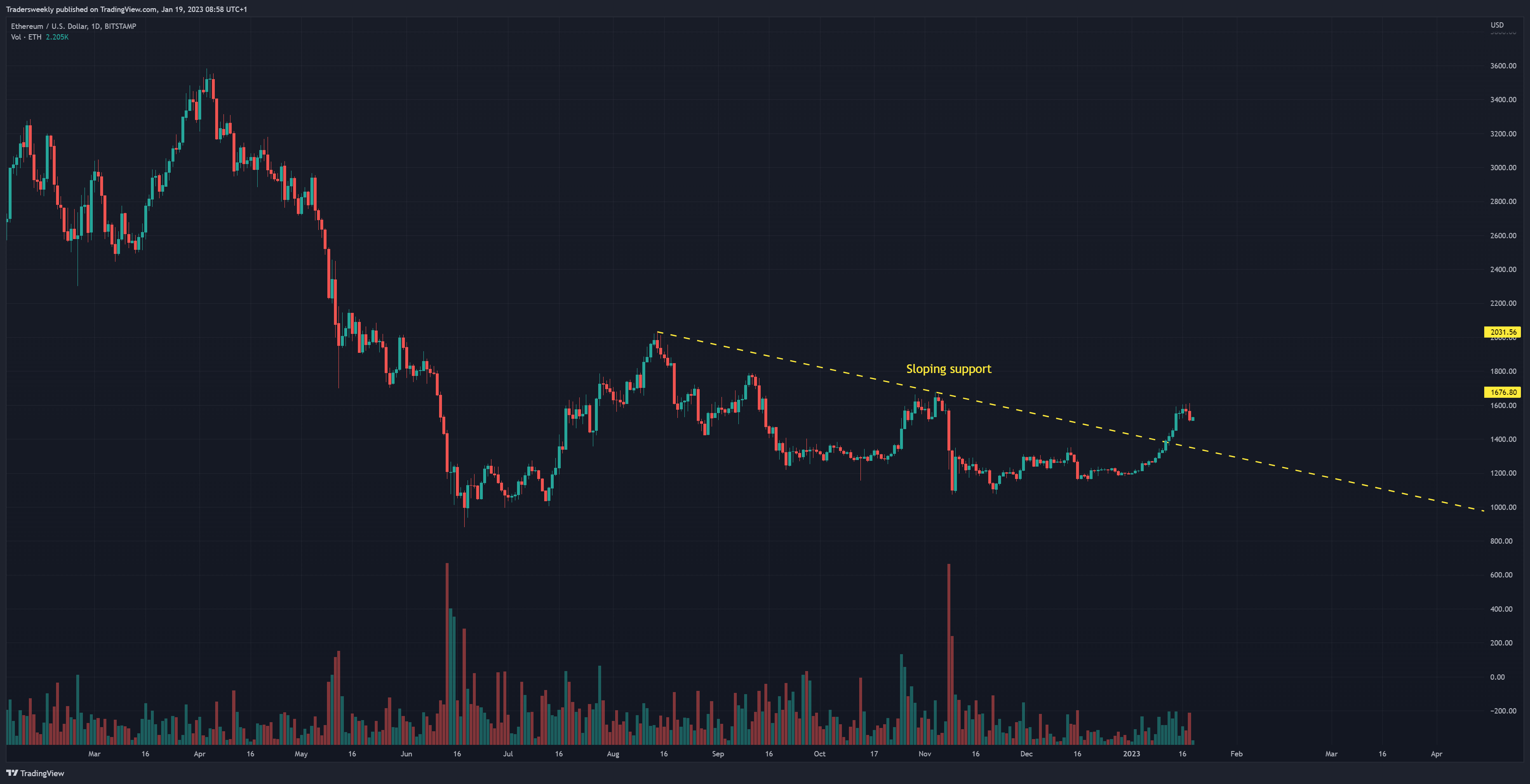 BITSTAMP:ETHUSD Chart Image by Tradersweekly