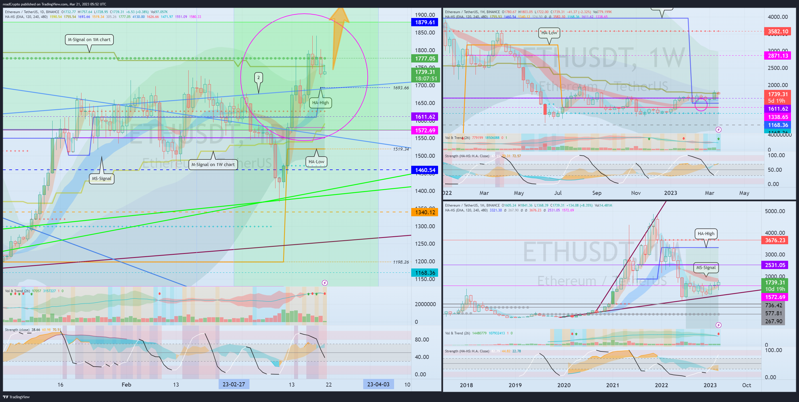 BINANCE:ETHUSDT Chart Image by readCrypto