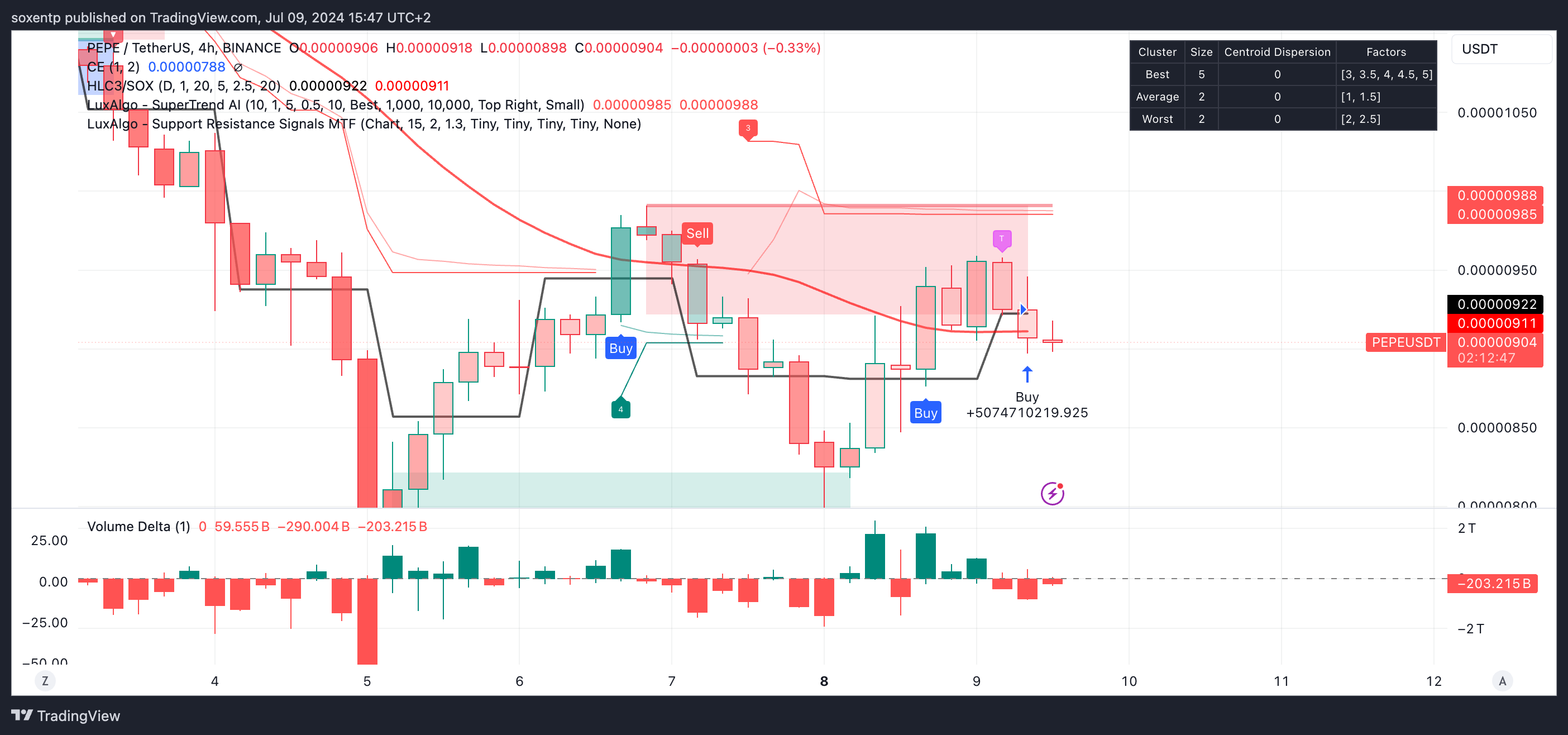 BINANCE:PEPEUSDT Chart Image by soxentp
