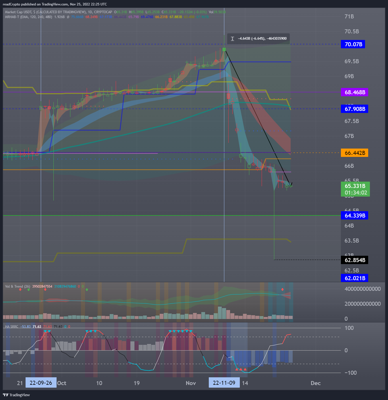 CRYPTOCAP:USDT Chart Image by readCrypto