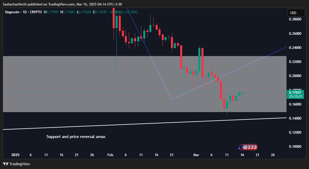 CRYPTO:DOGEUSD Chart Image by Sashacharkhchi