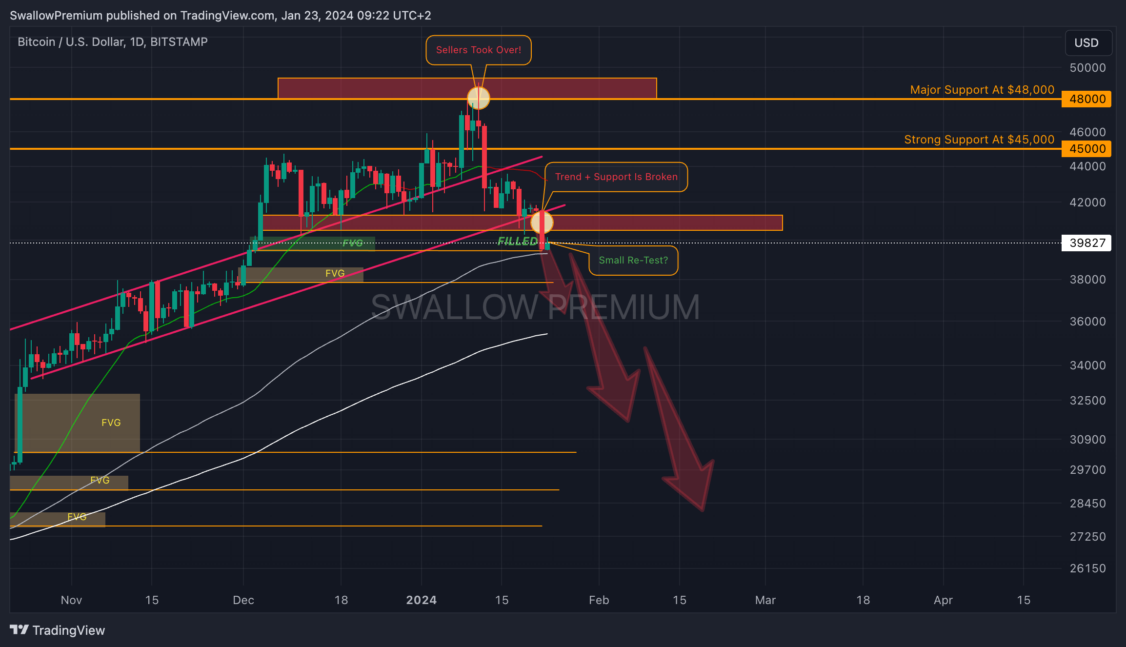 BITSTAMP:BTCUSD Chart Image by SwallowAcademy