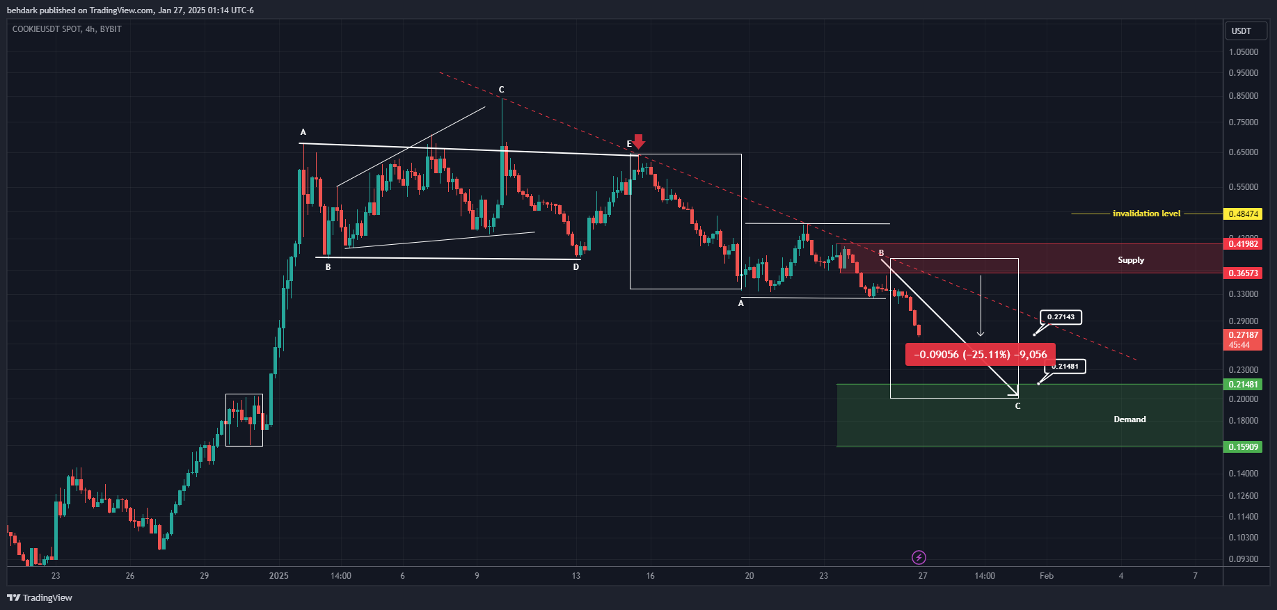 BYBIT:COOKIEUSDT Chart Image by behdark