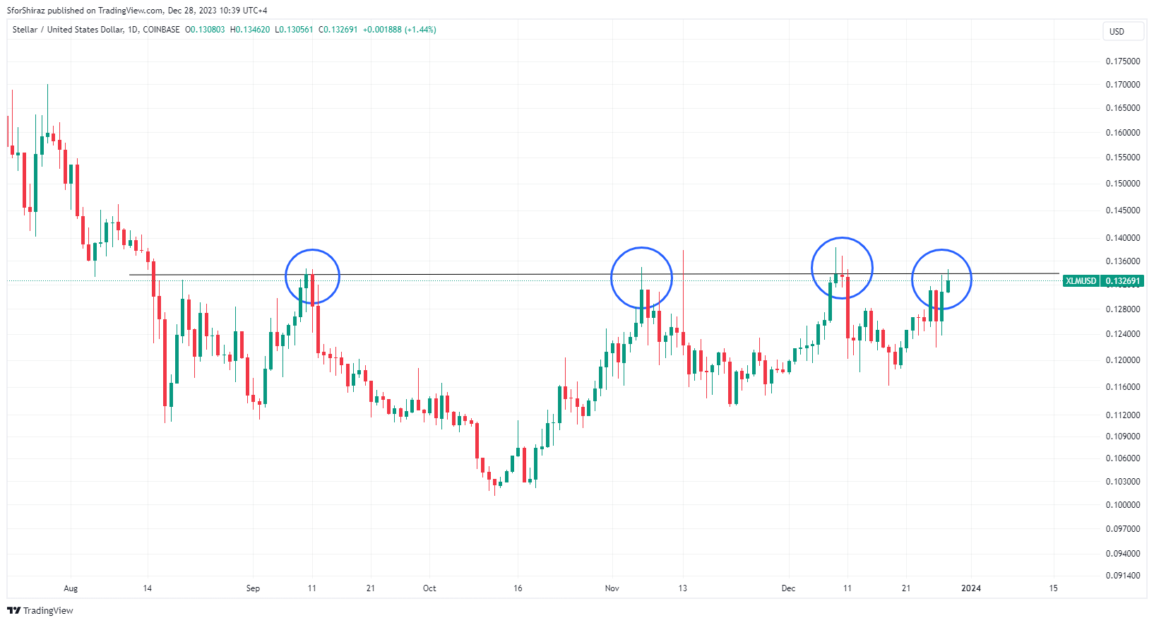 COINBASE:XLMUSD Chart Image by SforShiraz
