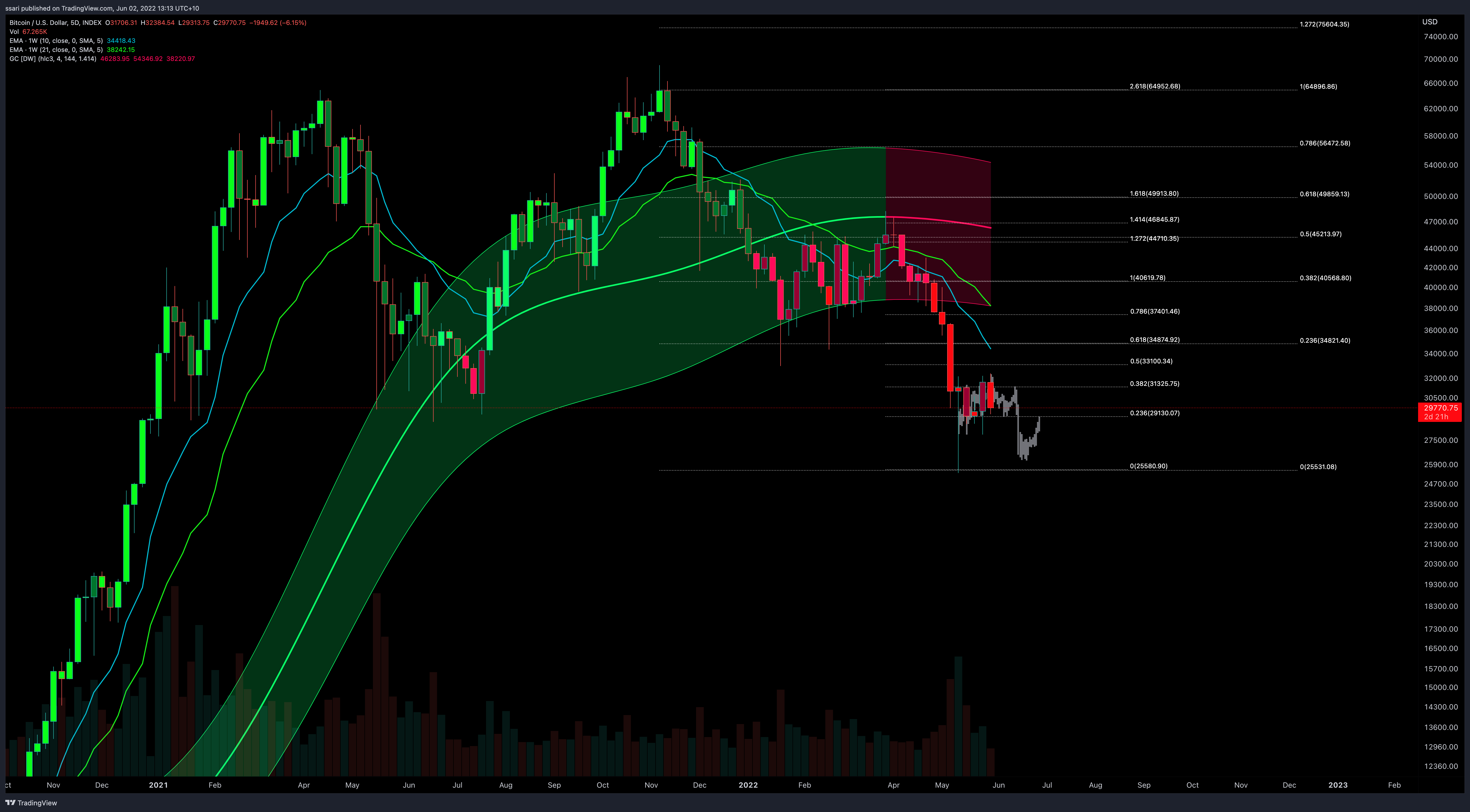 INDEX:BTCUSD Chart Image by ssari