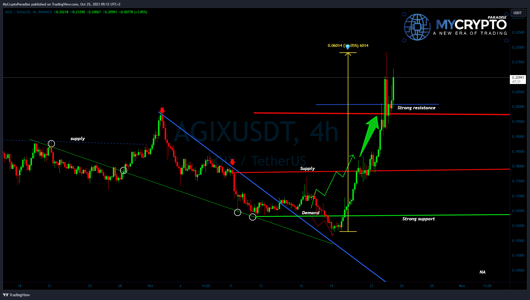 BINANCE:AGIXUSDT Chart Image by MyCryptoParadise