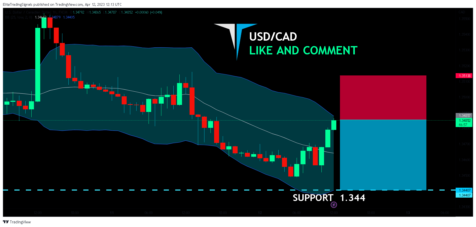 FX:USDCAD Chart Image by EliteTradingSignals