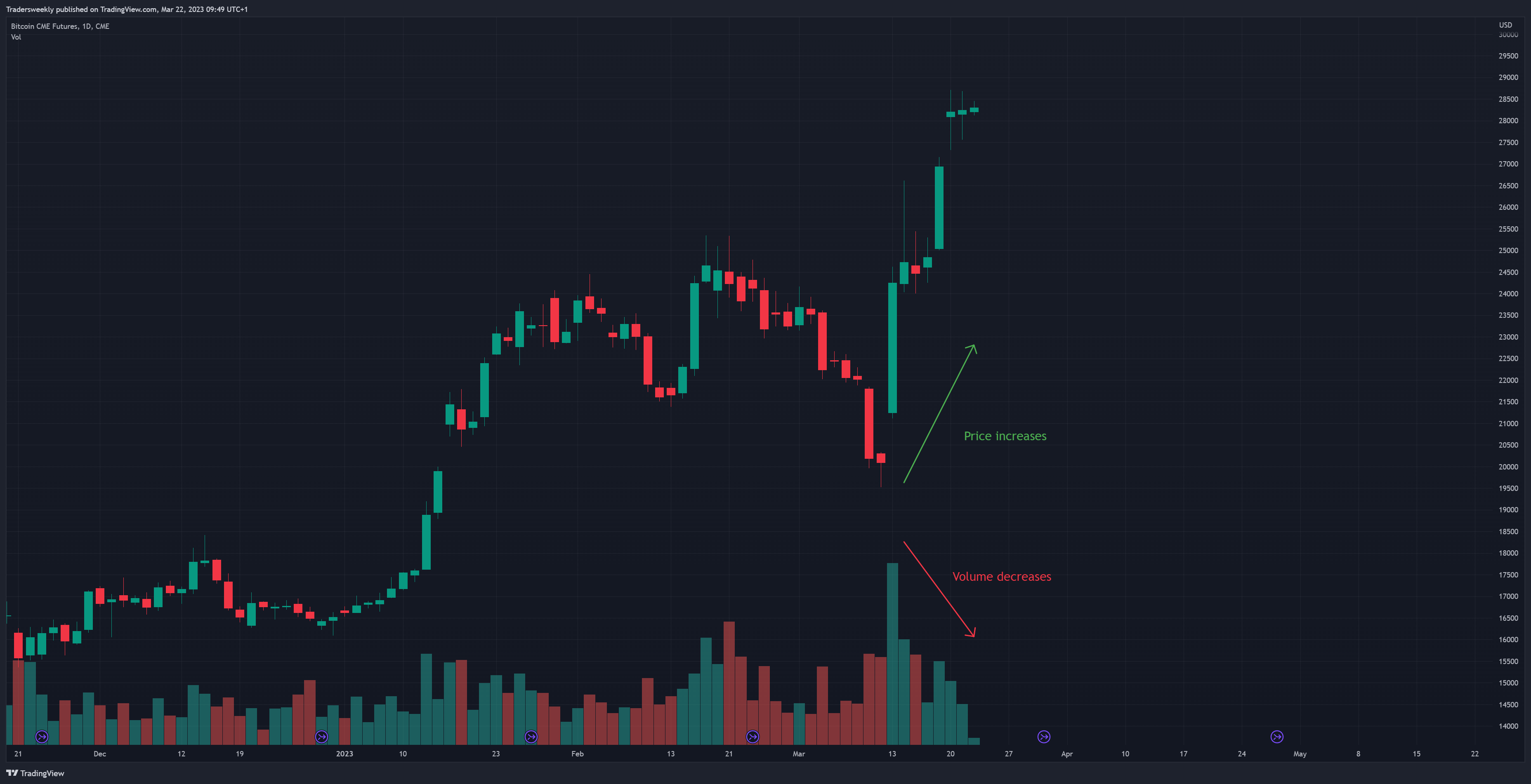 CME:BTC1! Chart Image by Tradersweekly