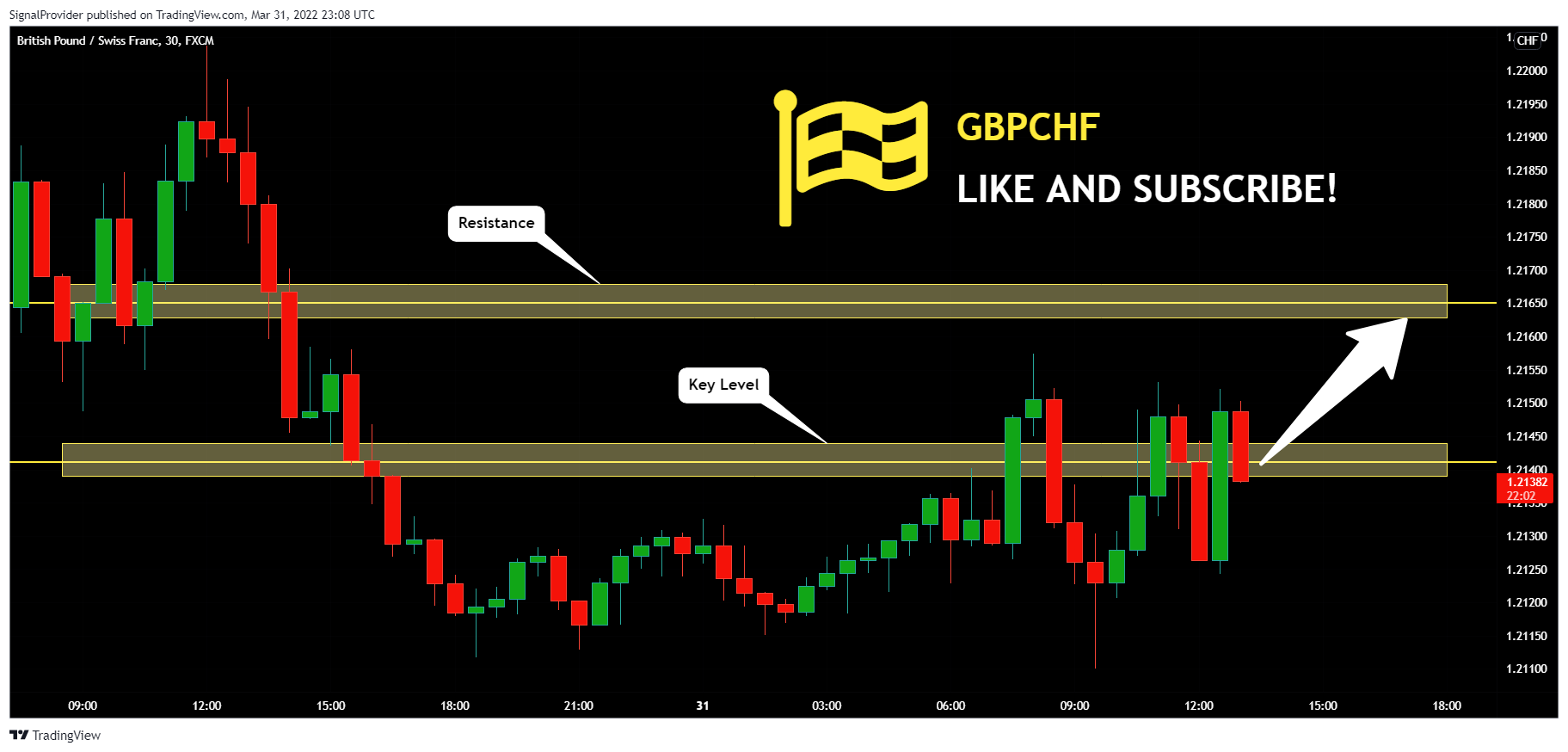 FX:GBPCHF Chart Image by SignalProvider