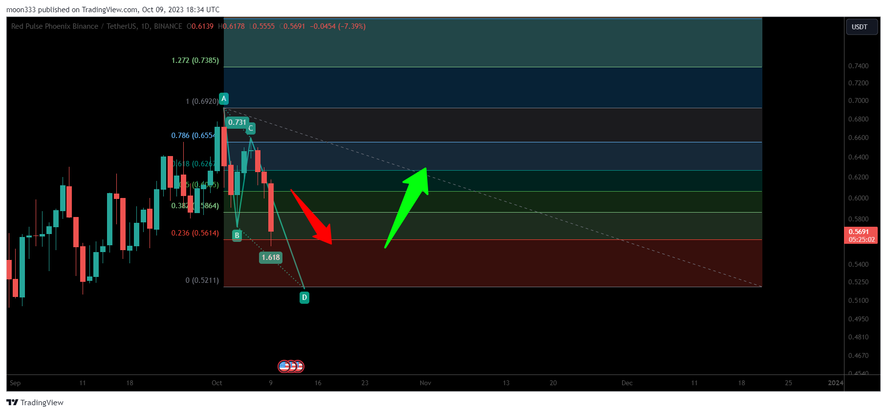 BINANCE:PHBUSDT Chart Image by moon333