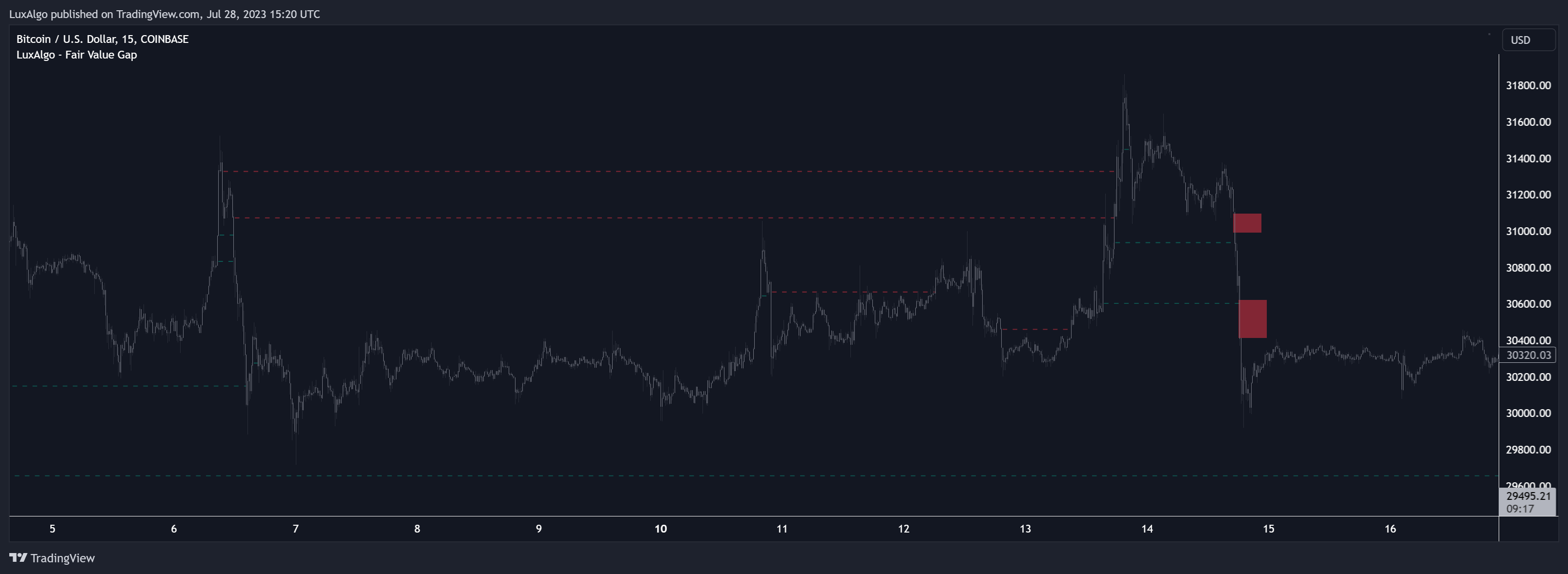 COINBASE:BTCUSD Chart Image by LuxAlgo