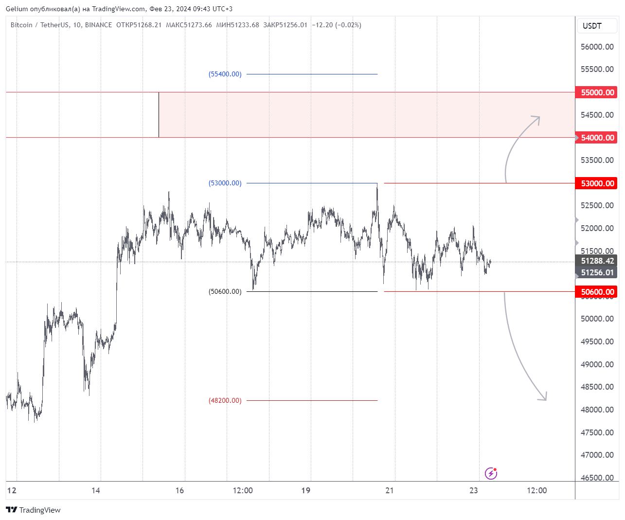 BINANCE:BTCUSDT Chart Image by Gelium