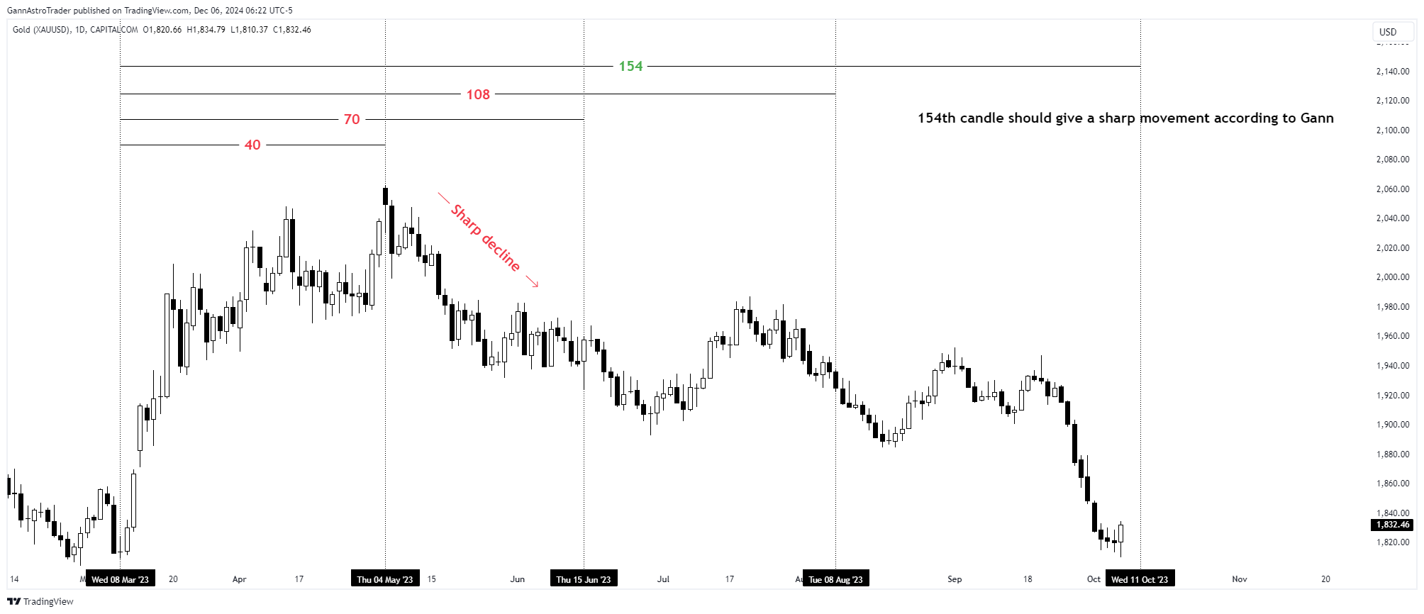CAPITALCOM:GOLD Chart Image by GannAstroTrader