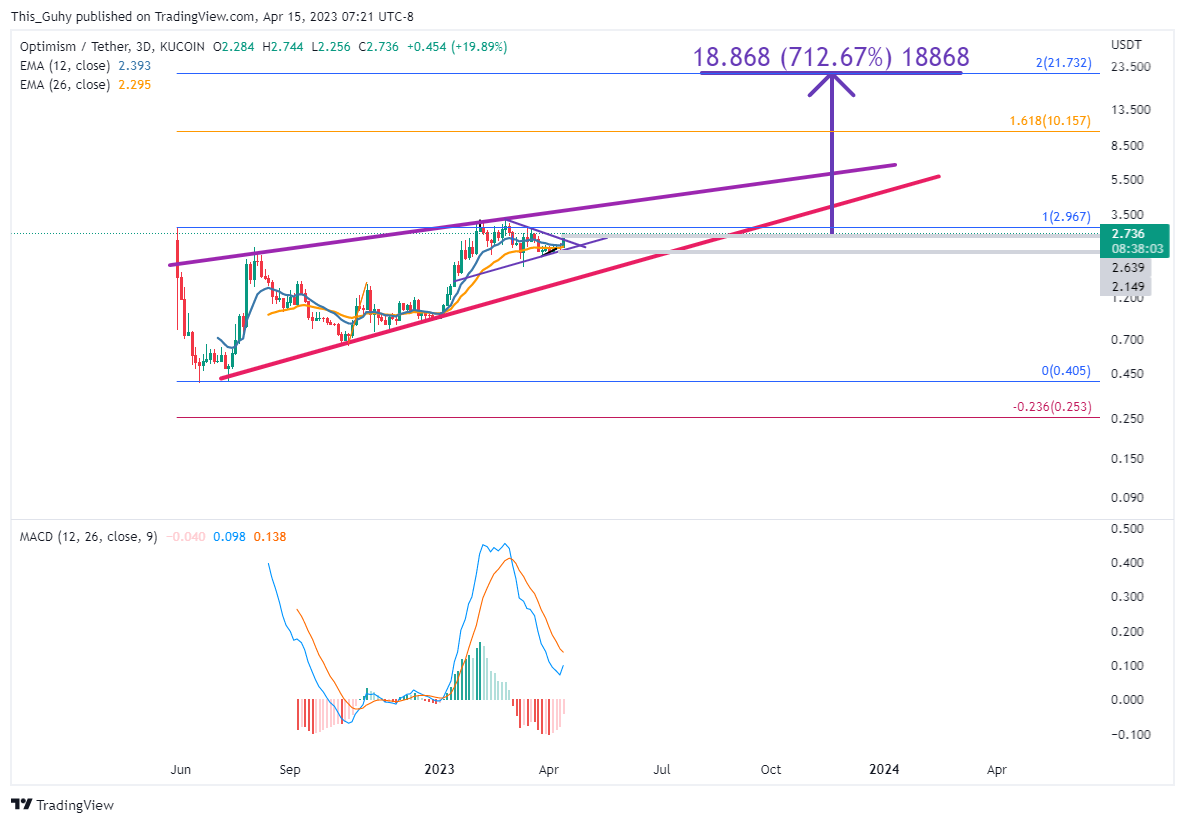 KUCOIN:OPUSDT Chart Image by This_Guhy