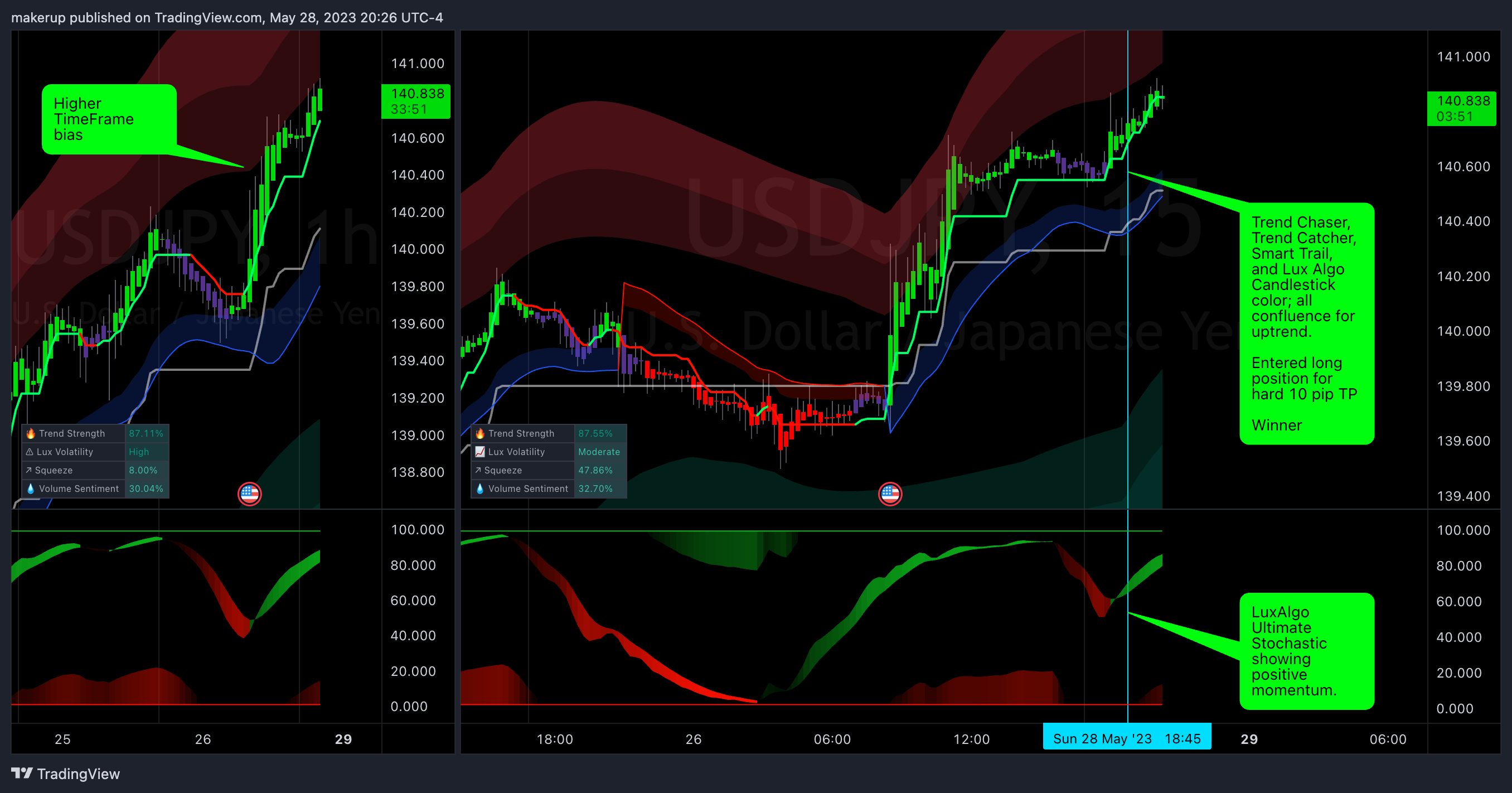 OANDA:USDJPY Chart Image by makerup