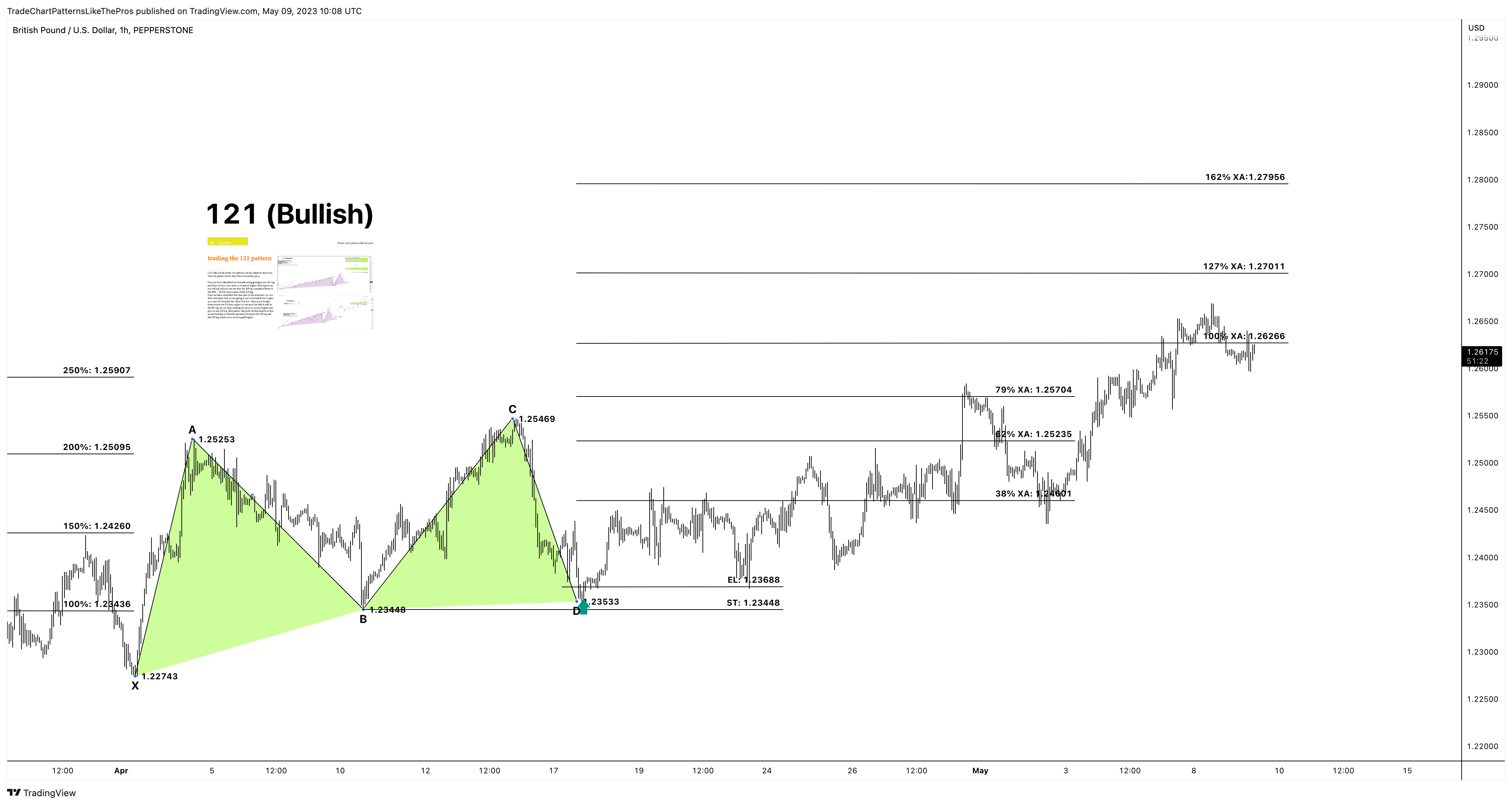 PEPPERSTONE:GBPUSD Chart Image by TradeChartPatternsLikeThePros