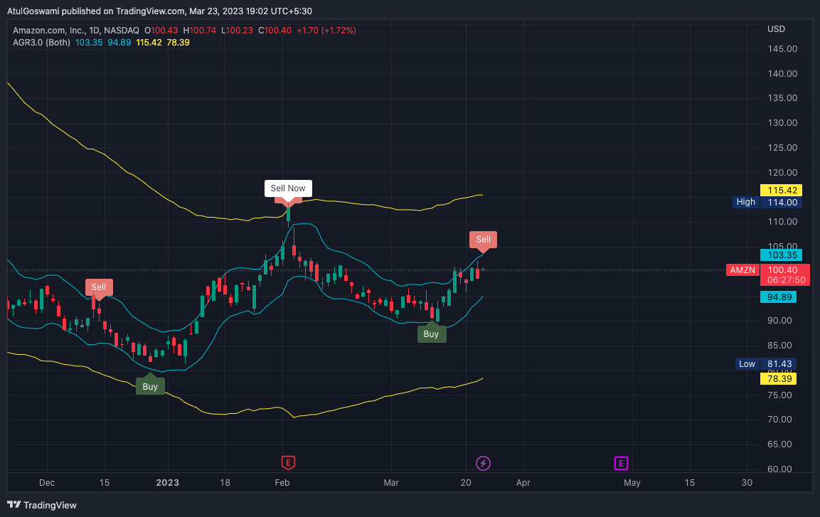 NASDAQ:AMZN Chart Image by Dr_AtulGoswami