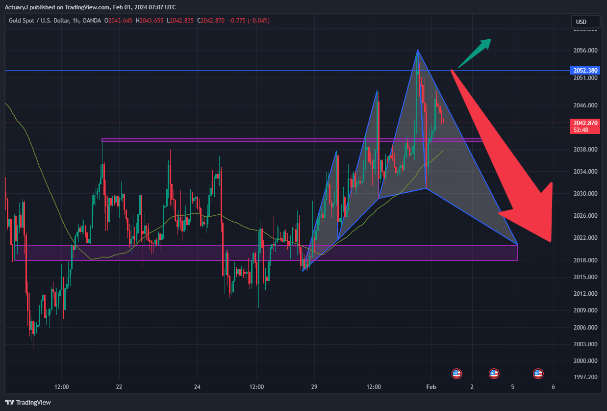 OANDA:XAUUSD Chart Image by ActuaryJ